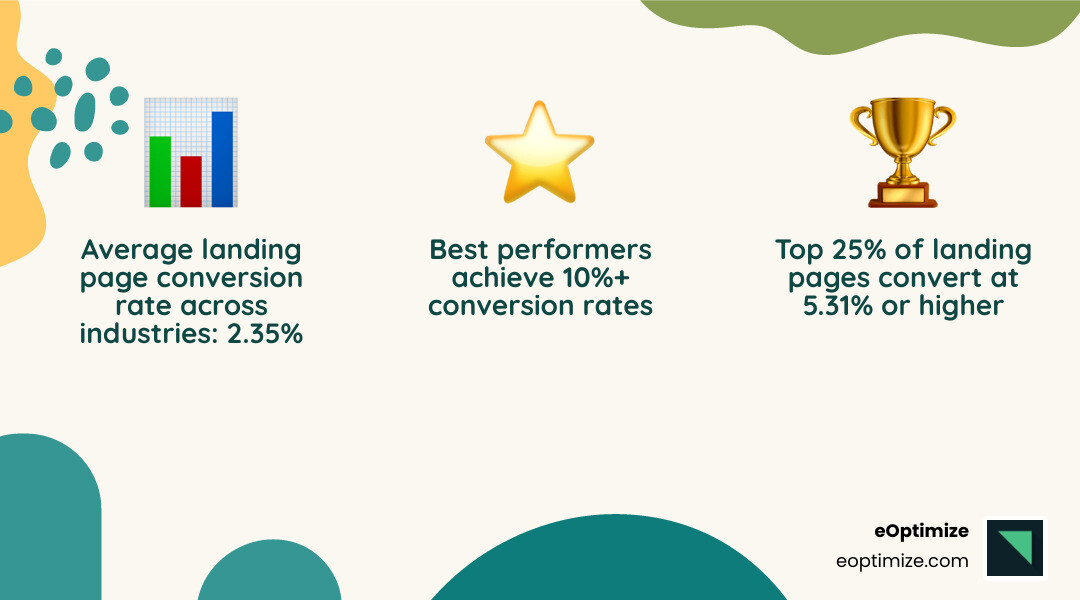 Infographic showing the landing page conversion funnel with stages: Traffic Source at top (paid ads, SEO, email, social), flowing down to Landing Page with key elements labeled (headline, CTA, social proof, form, visuals), then to Conversion Action (sign-up, purchase, download), with industry average conversion rates shown as 2.35% average, 5.31% top 25%, and 10%+ top performers, alongside a breakdown of conversion rates by industry: SaaS 7.38%, Finance 5.01%, Travel 4.8%, E-commerce 4.2%, Health & Wellness 3.27% - conversion focused landing pages infographic 3_facts_emoji_nature