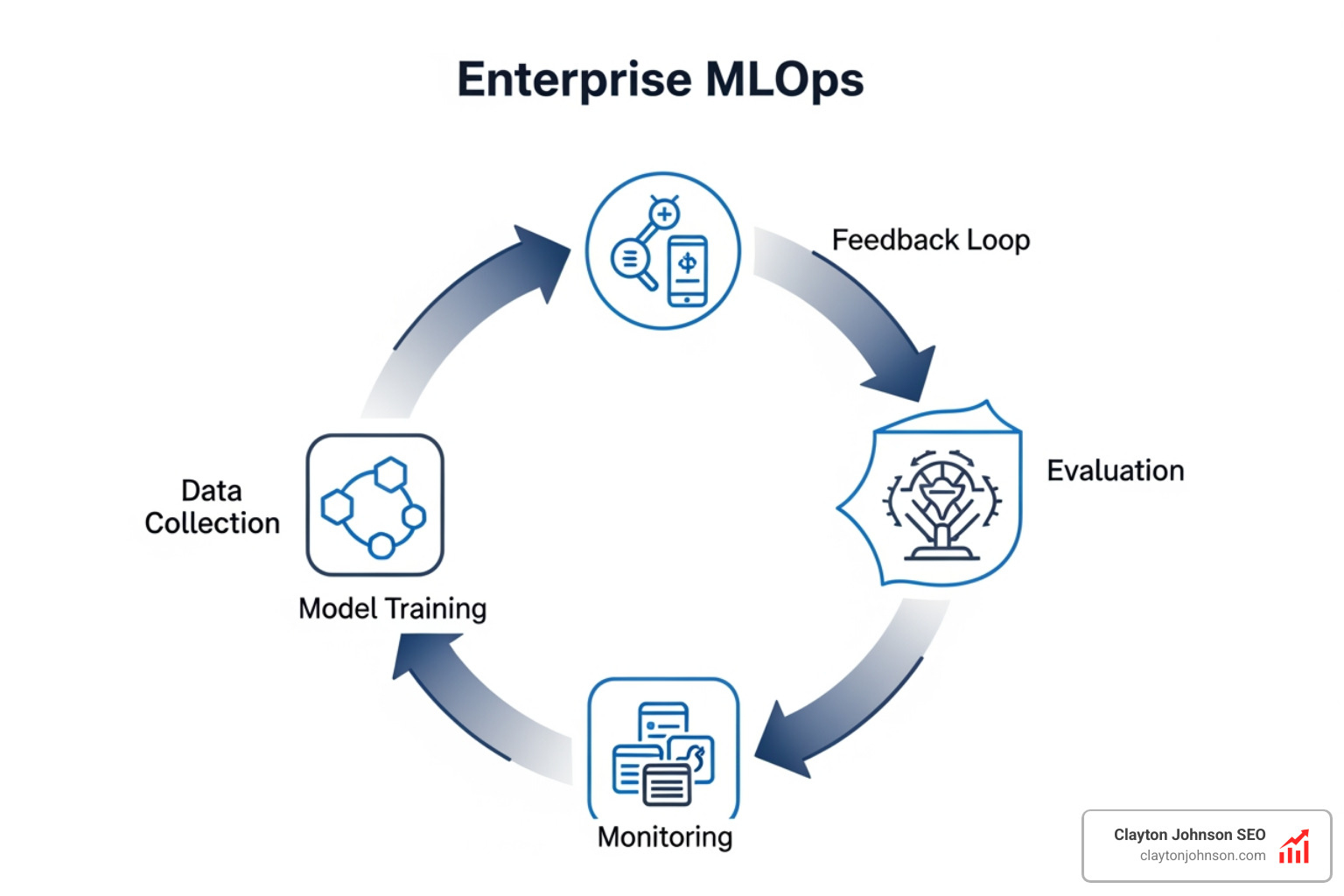 MLOps feedback loop - How assess LLM scalability enterprise