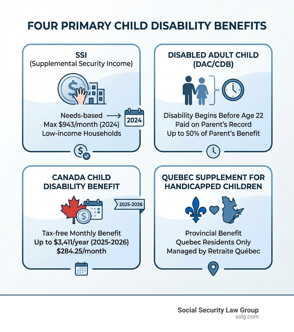 Infographic showing the four primary types of child disability benefits: SSI (needs-based, up to $943/month in 2024), Disabled Adult Child/CDB (up to 50% of parent's benefit, disability must begin before age 22), Canada Child Disability Benefit (up to $3,411/year for 2025-2026, tax-free), and Quebec Supplement for Handicapped Children (provincial benefit for Quebec residents); each type includes key eligibility criteria and payment amounts - Child disability benefits infographic Infographic showing the four primary types of child disability benefits: SSI (needs-based, up to $943/month in 2024), Disabled Adult Child/CDB (up to 50% of parent's benefit, disability must begin before age 22), Canada Child Disability Benefit (up to $3,411/year for 2025-2026, tax-free), and Quebec Supplement for Handicapped Children (provincial benefit for Quebec residents); each type includes key eligibility criteria and payment amounts - Child disability benefits infographic