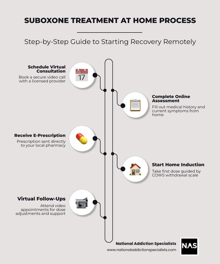 Step-by-step infographic showing the at-home Suboxone treatment process: Step 1 - Schedule a virtual consultation via telehealth; Step 2 - Complete online medical assessment; Step 3 - Receive e-prescription at local pharmacy; Step 4 - Begin home induction under provider guidance using COWS withdrawal scale; Step 5 - Attend virtual follow-up appointments for dose stabilization; Step 6 - Transition to maintenance and long-term recovery support - suboxone treatment at home infographic infographic-line-5-steps-elegant_beige