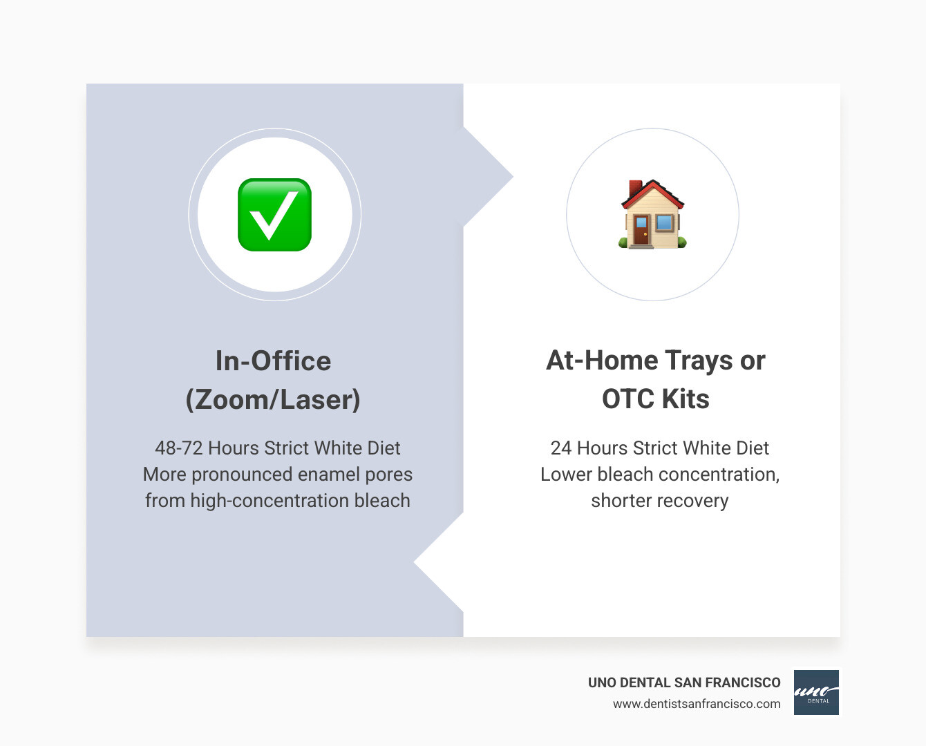 A table comparing the 48-hour recovery period for in-office whitening versus at-home kits, showing that professional treatments require a longer window of strict dietary adherence - eating after whitening infographic comparison-2-items-formal A table comparing the 48-hour recovery period for in-office whitening versus at-home kits, showing that professional treatments require a longer window of strict dietary adherence - eating after whitening infographic comparison-2-items-formal