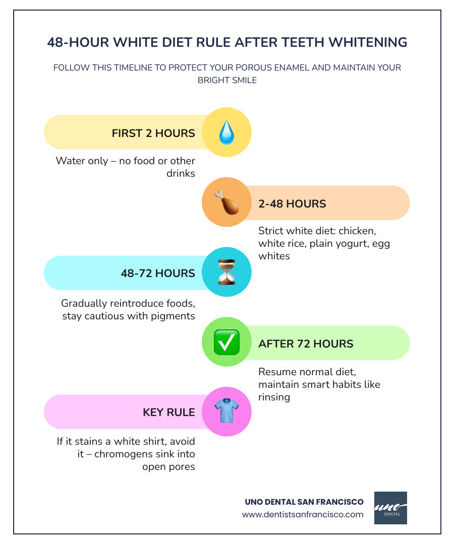 Infographic showing the 48-hour white diet rule after teeth whitening: a timeline divided into four phases (0-2 hours: water only; 2-48 hours: white diet foods like chicken, rice, yogurt, egg whites, and milk; 48-72 hours: gradual reintroduction of normal foods; after 72 hours: resume regular diet with smart habits), alongside two columns listing safe foods in white/light colors and foods to avoid in red/dark colors including coffee, wine, berries, and sauces - eating after whitening infographic infographic-line-5-steps-colors Infographic showing the 48-hour white diet rule after teeth whitening: a timeline divided into four phases (0-2 hours: water only; 2-48 hours: white diet foods like chicken, rice, yogurt, egg whites, and milk; 48-72 hours: gradual reintroduction of normal foods; after 72 hours: resume regular diet with smart habits), alongside two columns listing safe foods in white/light colors and foods to avoid in red/dark colors including coffee, wine, berries, and sauces - eating after whitening infographic infographic-line-5-steps-colors