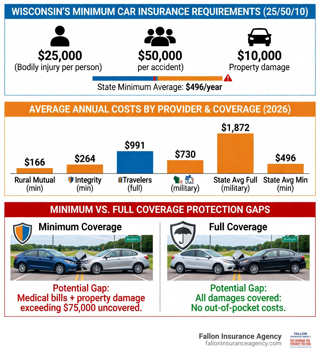 Infographic showing Wisconsin's car insurance cost breakdown: minimum coverage 25/50/10 requirements explained with dollar amounts, average annual costs by provider and coverage type, and a visual comparison of minimum vs. full coverage protection gaps for Wisconsin drivers - cheapest car insurance Wisconsin infographic 