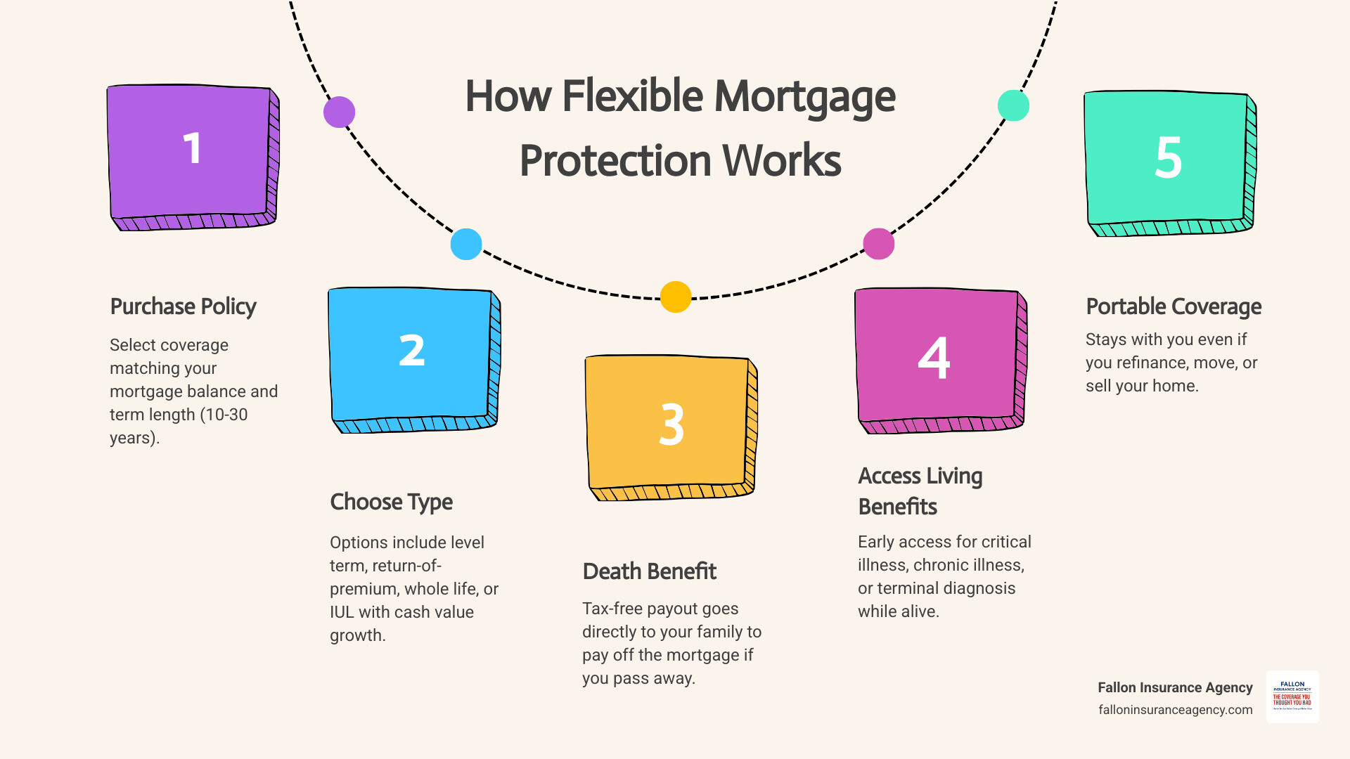 Infographic showing how flexible mortgage protection plans work in Minnesota: step 1 homeowner purchases a policy matched to their mortgage balance and term; step 2 policy options include level term, return-of-premium term, whole life, and IUL with cash value; step 3 if the homeowner dies, the tax-free death benefit goes directly to the family to pay off the mortgage; step 4 living benefits can be accessed early for critical illness, chronic illness, or terminal diagnosis; step 5 portable coverage stays active even if the homeowner refinances or moves to a new property - flexible mortgage protection plans Minnesota infographic process-5-steps-informal