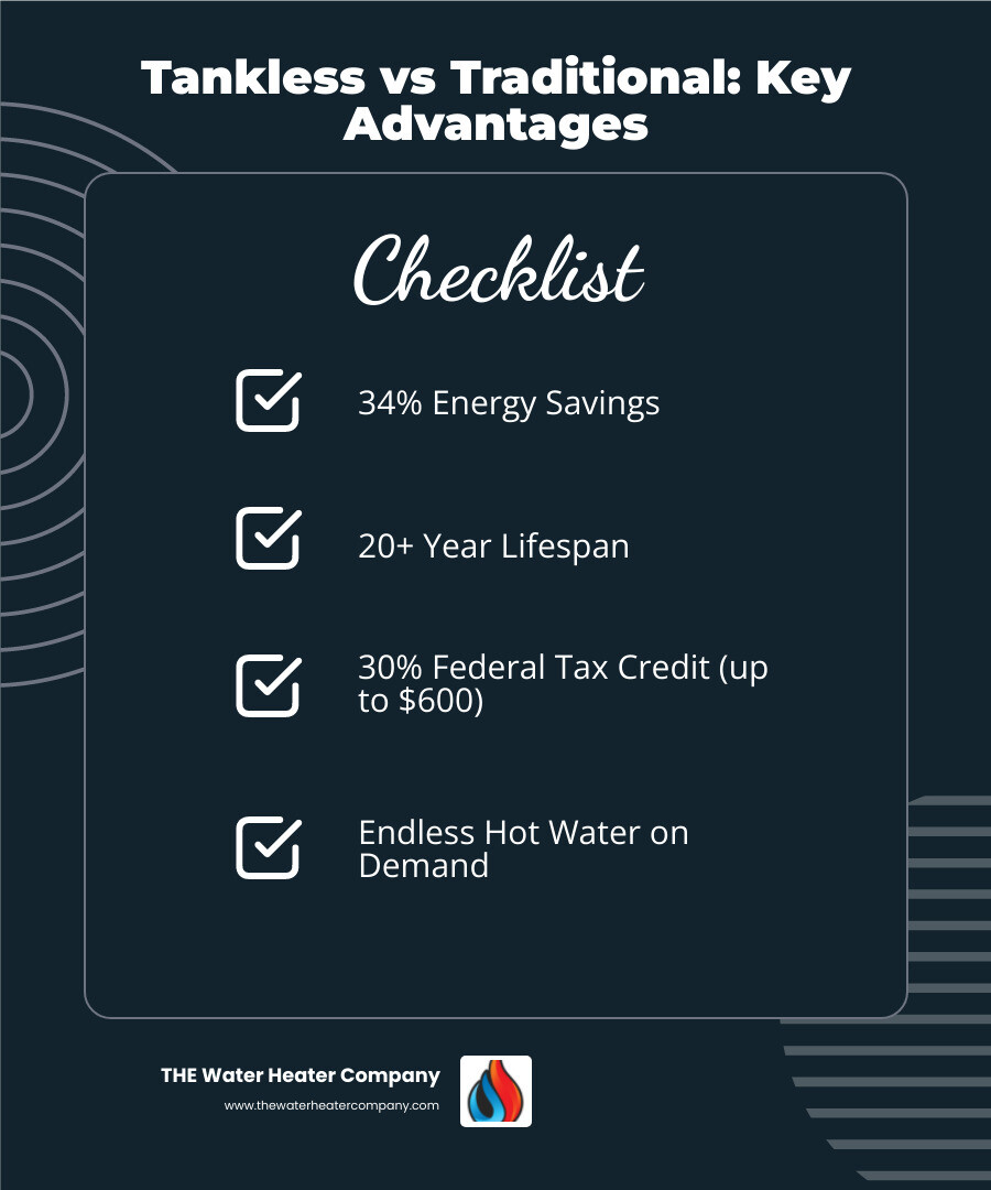 Infographic comparing tankless vs traditional water heaters: showing 34% energy savings with tankless, 20+ year lifespan vs 8-12 years for tank models, federal tax credit of 30% up to $600, and a checklist of top ways to make tankless replacement affordable in Los Alamitos CA including rebates, financing, same-day service, and multiple quotes - tankless water replacement affordable in los alamitos, ca infographic checklist-dark-blue Infographic comparing tankless vs traditional water heaters: showing 34% energy savings with tankless, 20+ year lifespan vs 8-12 years for tank models, federal tax credit of 30% up to $600, and a checklist of top ways to make tankless replacement affordable in Los Alamitos CA including rebates, financing, same-day service, and multiple quotes - tankless water replacement affordable in los alamitos, ca infographic checklist-dark-blue