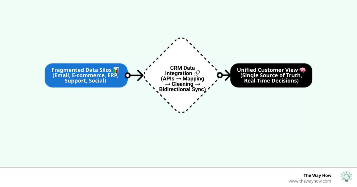 Infographic showing the transition from fragmented business data living in disconnected apps — email, e-commerce, ERP, support, social media — to a unified CRM hub where all customer data flows automatically through APIs and connectors into a single source of truth, with labels for data mapping, transformation, and bidirectional sync - CRM data integration infographic flowmap_simple
