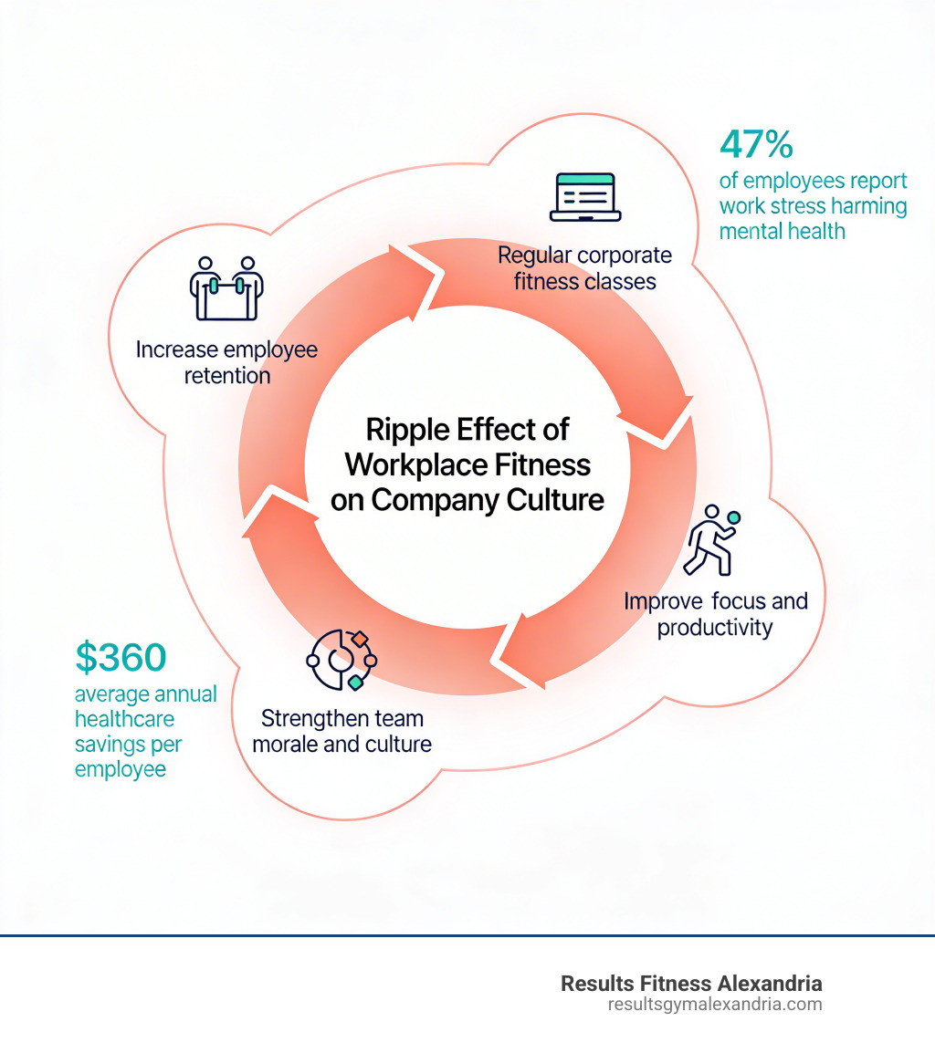 Infographic showing the ripple effect of workplace fitness on company culture: Regular corporate fitness classes reduce stress and absenteeism, which improves focus and productivity, which strengthens team morale and culture, which increases employee retention — displayed as a circular flow diagram with icons for each stage, key stats like 47% of employees report work stress harming mental health and $360 average annual healthcare savings per employee highlighted alongside each step - corporate fitness classes infographic Infographic showing the ripple effect of workplace fitness on company culture: Regular corporate fitness classes reduce stress and absenteeism, which improves focus and productivity, which strengthens team morale and culture, which increases employee retention — displayed as a circular flow diagram with icons for each stage, key stats like 47% of employees report work stress harming mental health and $360 average annual healthcare savings per employee highlighted alongside each step - corporate fitness classes infographic