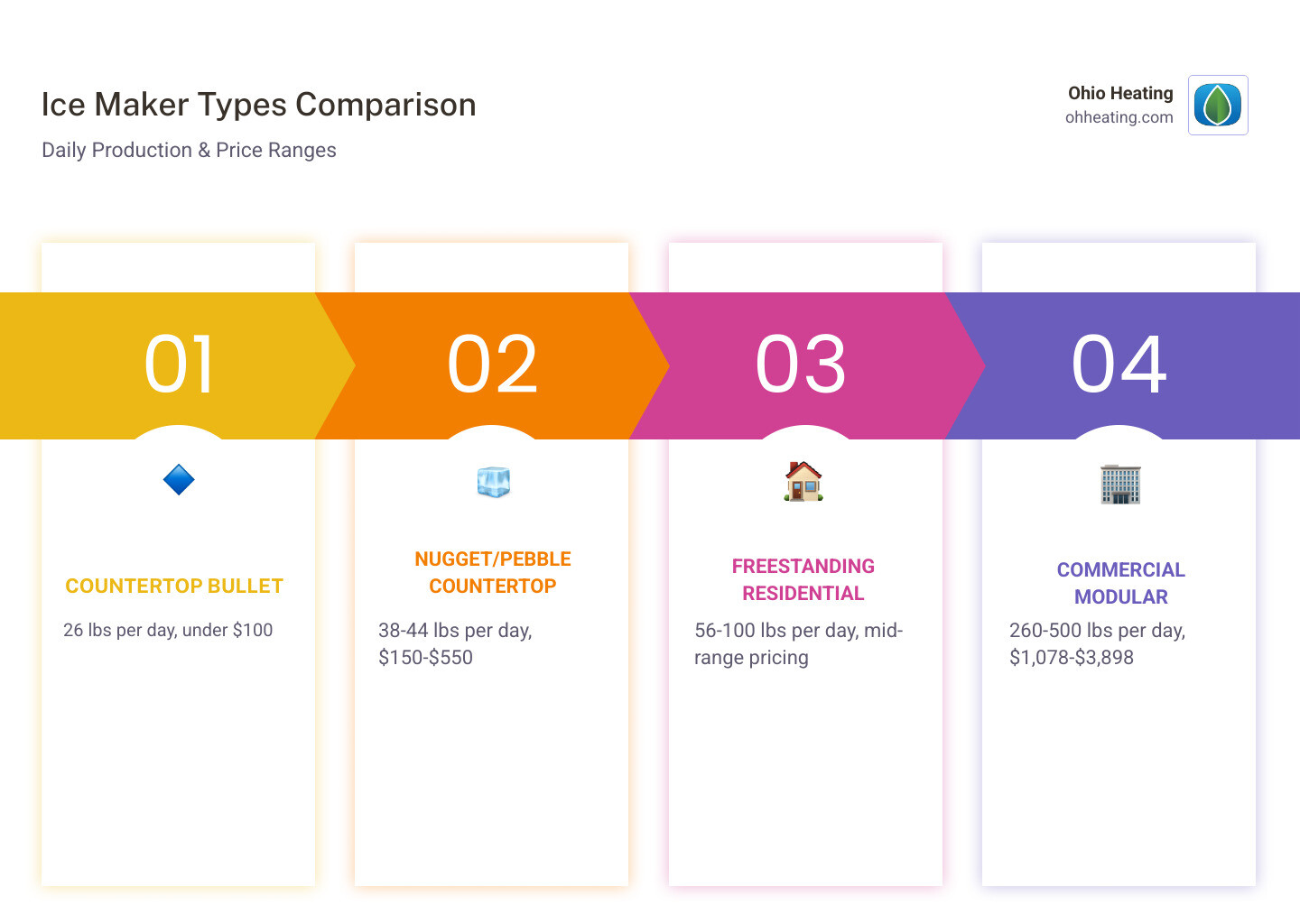 Infographic comparing ice maker types: countertop bullet ice makers producing 26 lbs per day priced under $100, nugget/pebble countertop ice makers producing 38-44 lbs per day priced $150-$550, freestanding residential ice makers producing 56-100 lbs per day, and commercial modular ice machines producing 260-500 lbs per day priced $1,078-$3,898, with icons for each ice type including bullet, nugget, half-dice, and full-cube - ice maker near me infographic pillar-4-steps