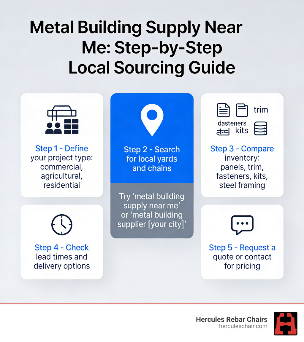 Infographic showing the step-by-step process for locating a metal building supply near me, including: Step 1 - Define your project type (commercial, agricultural, residential); Step 2 - Search for local yards and chains; Step 3 - Compare inventory (panels, trim, fasteners, kits, steel framing); Step 4 - Check lead times and delivery options; Step 5 - Request a quote or contact for pricing - metal building supply near me infographic 