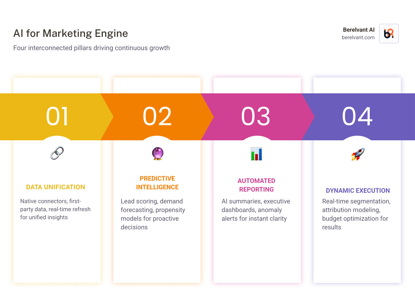 Infographic showing the AI for Marketing Analytics Engine framework with four interconnected pillars: Data Unification (native connectors, first-party data, real-time refresh), Predictive Intelligence (lead scoring, demand forecasting, propensity models), Automated Reporting (AI summaries, executive dashboards, anomaly alerts), and Dynamic Execution (real-time segmentation, attribution modeling, budget optimization), with arrows showing a continuous flywheel loop and annotated business outcomes such as 60% revenue growth lift, 66% reduction in planning time, and 2x faster trend adaptation - ai in marketing analytics infographic pillar-4-steps Infographic showing the AI for Marketing Analytics Engine framework with four interconnected pillars: Data Unification (native connectors, first-party data, real-time refresh), Predictive Intelligence (lead scoring, demand forecasting, propensity models), Automated Reporting (AI summaries, executive dashboards, anomaly alerts), and Dynamic Execution (real-time segmentation, attribution modeling, budget optimization), with arrows showing a continuous flywheel loop and annotated business outcomes such as 60% revenue growth lift, 66% reduction in planning time, and 2x faster trend adaptation - ai in marketing analytics infographic pillar-4-steps