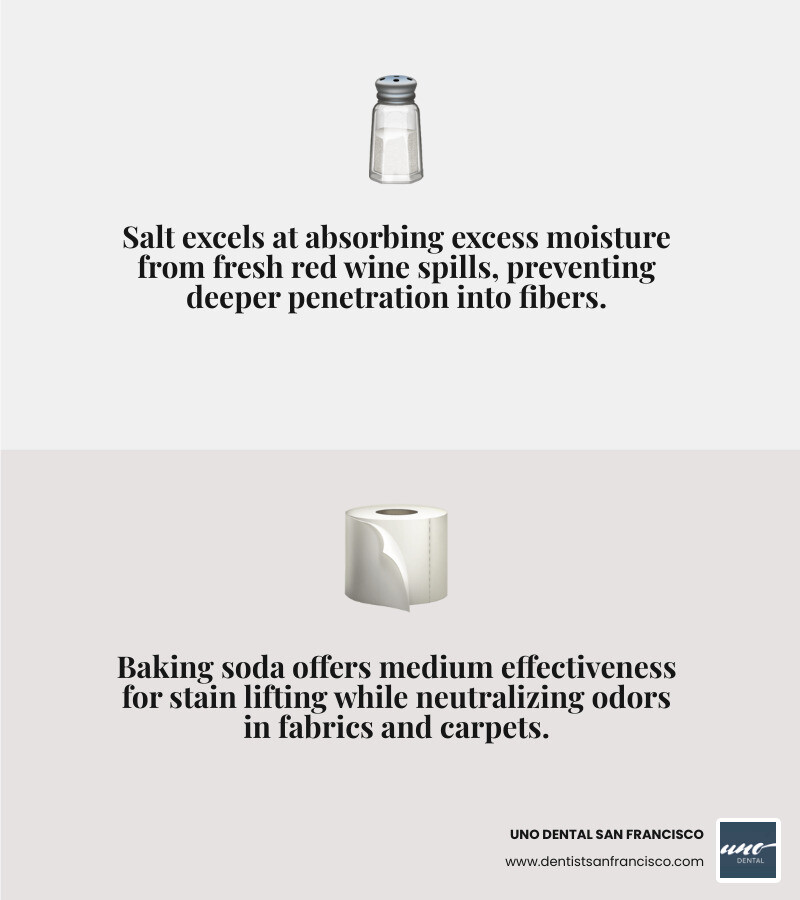 Comparison table of household absorbents: Salt (High effectiveness for moisture), Baking Soda (Medium effectiveness, helps with odor), White Vinegar (High effectiveness for breaking down tannins) - red wine stain removal infographic 2_facts_emoji_grey Comparison table of household absorbents: Salt (High effectiveness for moisture), Baking Soda (Medium effectiveness, helps with odor), White Vinegar (High effectiveness for breaking down tannins) - red wine stain removal infographic 2_facts_emoji_grey