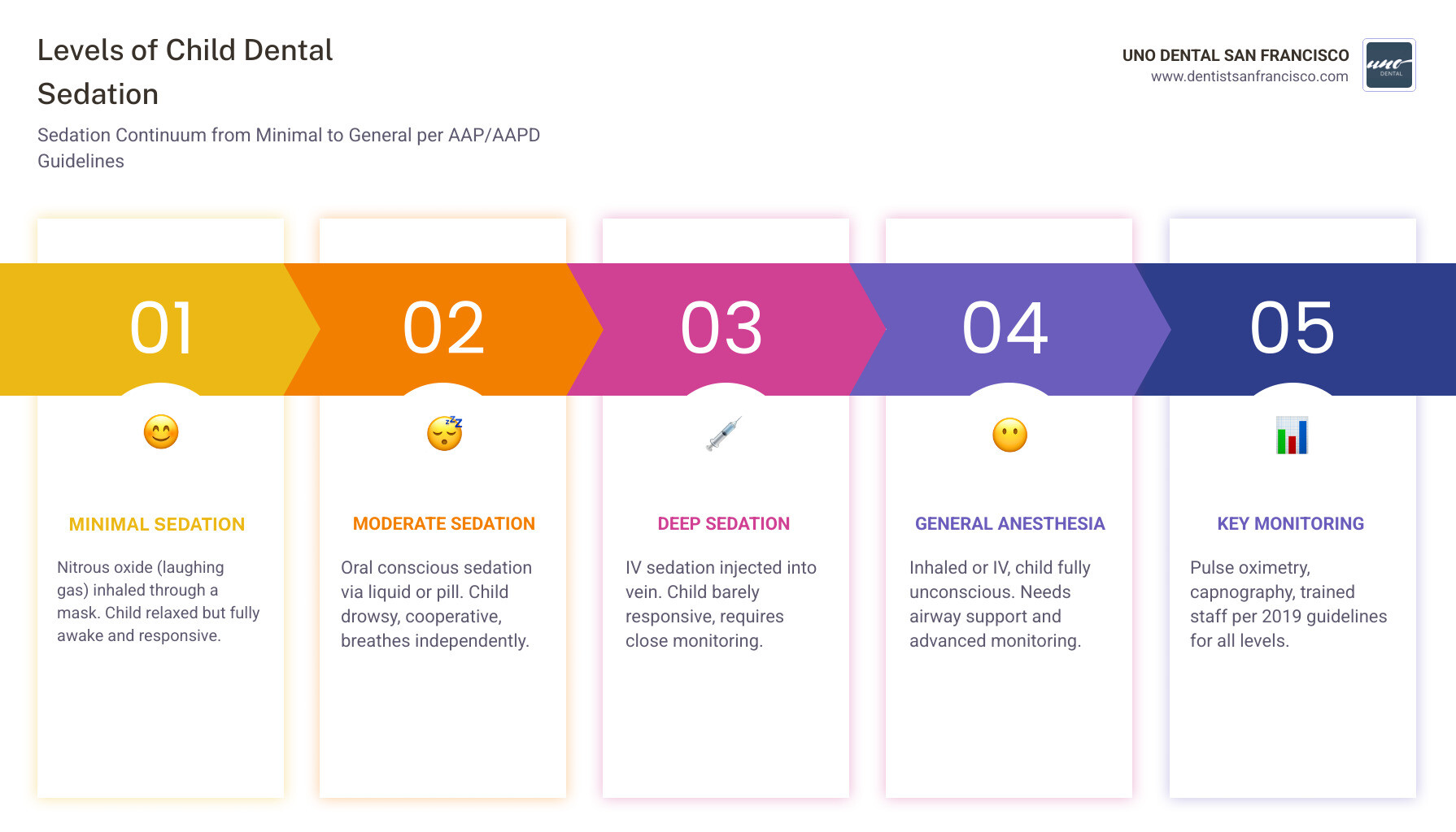 Infographic showing the sedation continuum for children from left to right: minimal sedation with nitrous oxide showing child awake and responsive, to moderate oral conscious sedation showing child drowsy but breathing independently, to deep IV sedation showing child barely responsive, to general anesthesia showing child fully unconscious; each level includes icons for monitoring requirements and number of trained staff required per AAP/AAPD 2019 guidelines - child dental sedation infographic pillar-5-steps Infographic showing the sedation continuum for children from left to right: minimal sedation with nitrous oxide showing child awake and responsive, to moderate oral conscious sedation showing child drowsy but breathing independently, to deep IV sedation showing child barely responsive, to general anesthesia showing child fully unconscious; each level includes icons for monitoring requirements and number of trained staff required per AAP/AAPD 2019 guidelines - child dental sedation infographic pillar-5-steps