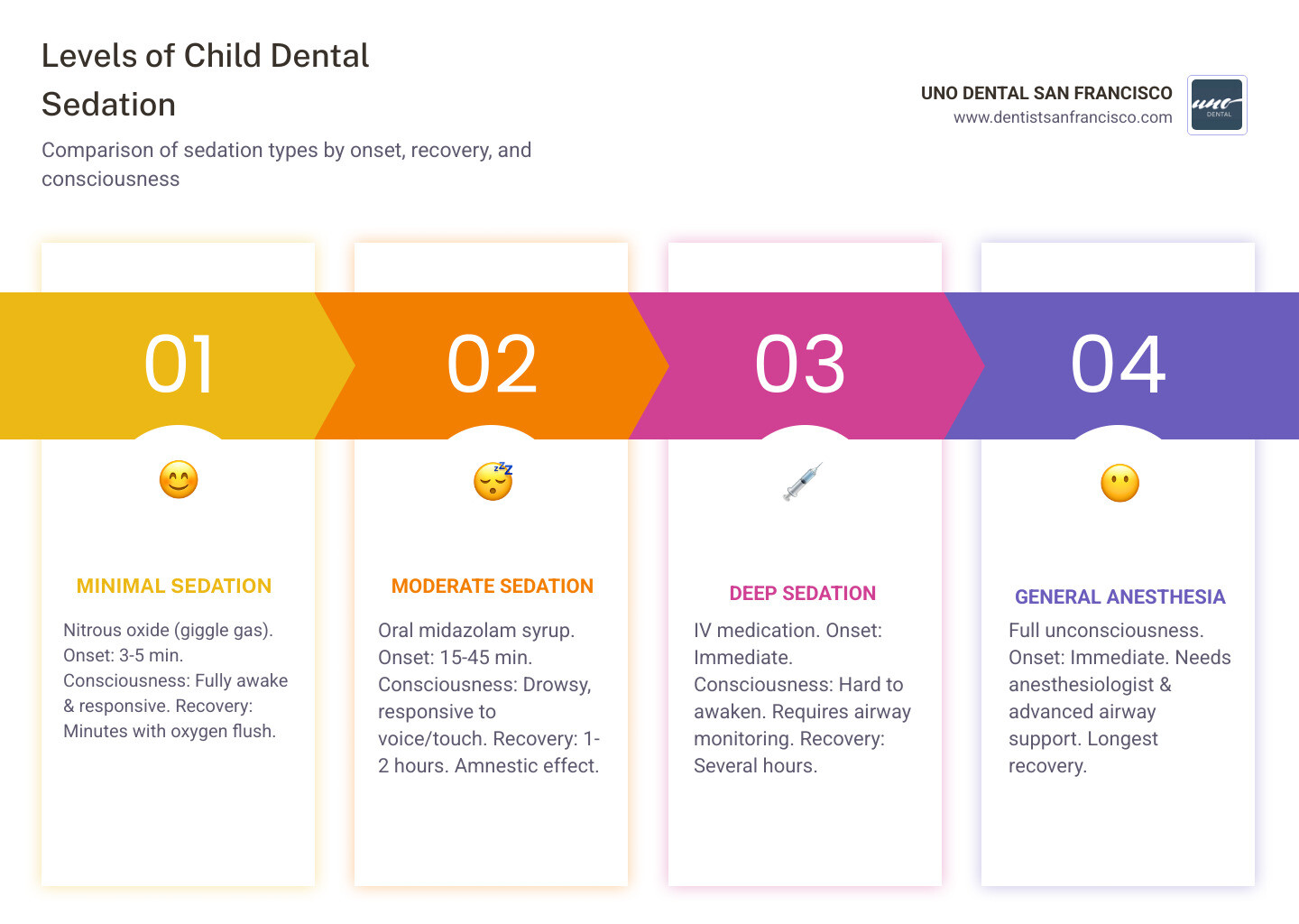 Table comparing pediatric sedation levels: Minimal (Nitrous Oxide) has quick onset and 100% recovery in minutes; Moderate (Oral) has 30-45 min onset and 1-2 hour recovery; Deep/GA requires specialized anesthesiologist and longer recovery times - child dental sedation infographic pillar-4-steps Table comparing pediatric sedation levels: Minimal (Nitrous Oxide) has quick onset and 100% recovery in minutes; Moderate (Oral) has 30-45 min onset and 1-2 hour recovery; Deep/GA requires specialized anesthesiologist and longer recovery times - child dental sedation infographic pillar-4-steps