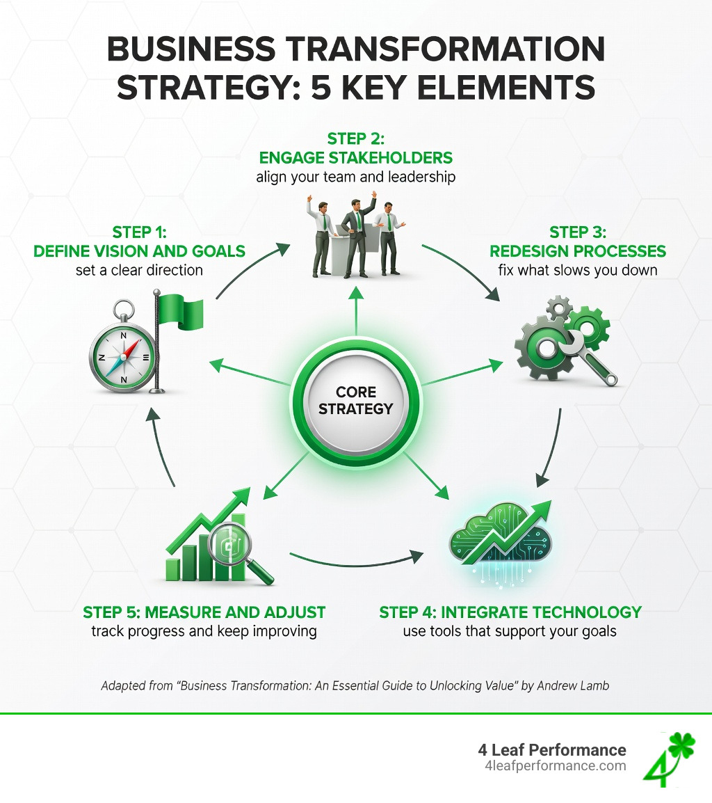 Step-by-step infographic showing the five key elements of a business transformation strategy: Step 1 - Define Vision and Goals (set a clear direction); Step 2 - Engage Stakeholders (align your team and leadership); Step 3 - Redesign Processes (fix what slows you down); Step 4 - Integrate Technology (use tools that support your goals); Step 5 - Measure and Adjust (track progress and keep improving) - business transformation strategy infographic 