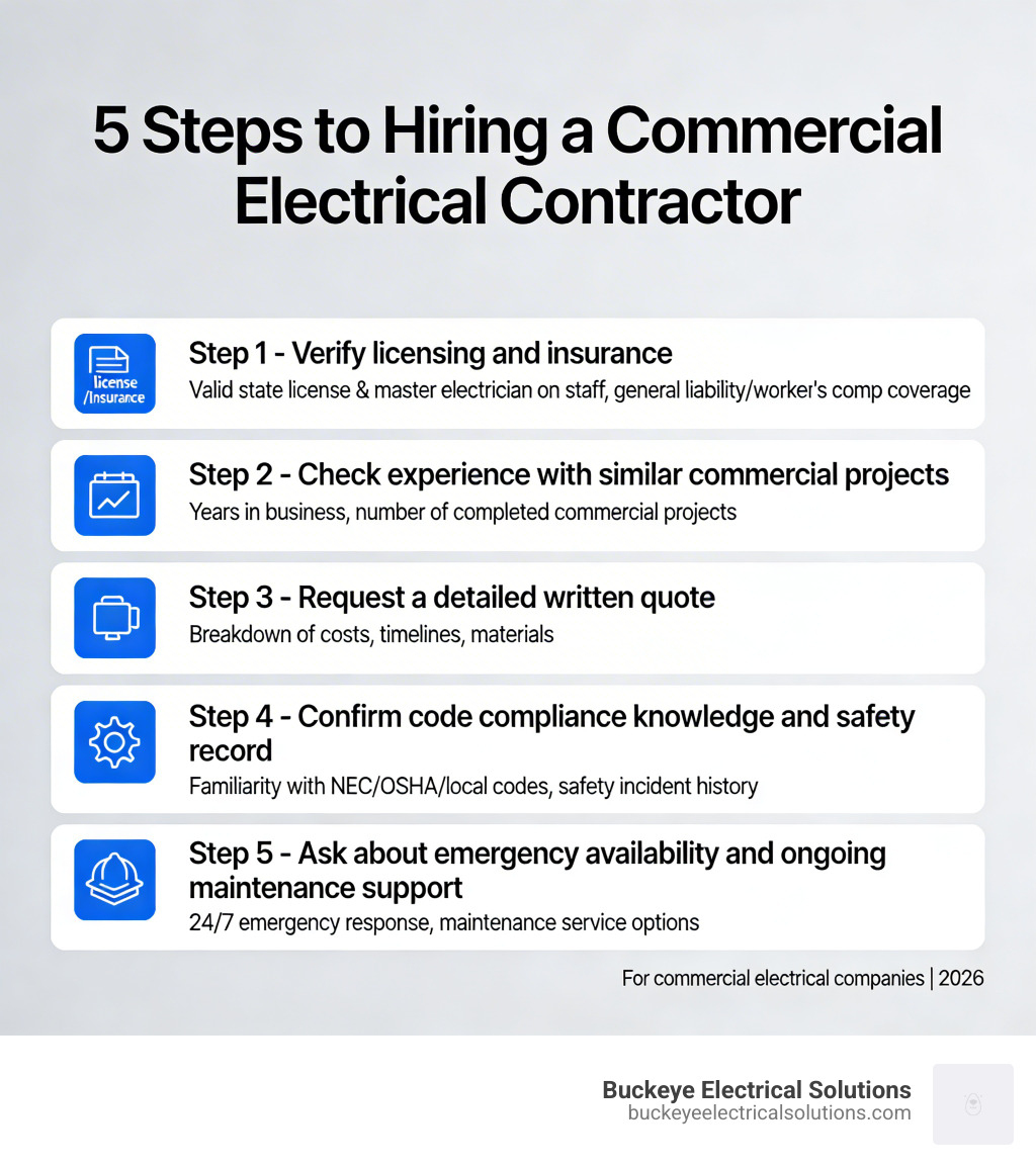 Infographic showing 5 steps to hiring a commercial electrical contractor: Step 1 - Verify licensing and insurance; Step 2 - Check experience with similar commercial projects; Step 3 - Request a detailed written quote; Step 4 - Confirm code compliance knowledge and safety record; Step 5 - Ask about emergency availability and ongoing maintenance support - commercial electrical companies infographic 