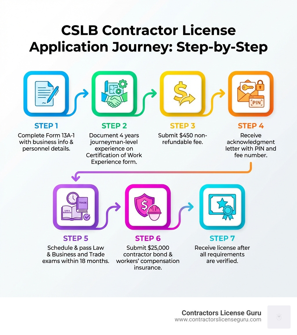 Step-by-step CSLB contractor license application journey infographic showing: Step 1 - Complete Form 13A-1 with business info and personnel details; Step 2 - Document 4 years journeyman-level experience on Certification of Work Experience form; Step 3 - Submit $450 non-refundable fee; Step 4 - Receive acknowledgment letter with PIN and fee number; Step 5 - Schedule and pass Law & Business and Trade exams within 18 months; Step 6 - Submit $25,000 contractor bond and workers' compensation insurance; Step 7 - Receive license after all requirements are verified - Contractor license application form infographic 