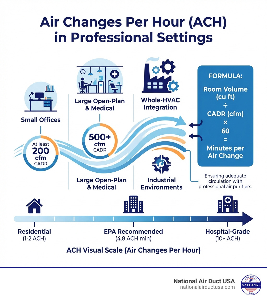 Infographic showing Air Changes Per Hour (ACH) requirements for professional settings: EPA recommends 4.8 ACH minimum; small offices need at least 200 cfm CADR; large open-plan offices and medical settings need 500+ cfm; industrial environments may require whole-HVAC integration; formula shown: Room Volume (cu ft) ÷ CADR (cfm) × 60 = minutes per air change; visual scale from residential (1-2 ACH) to hospital-grade (10+ ACH) - Professional air purifiers infographic 