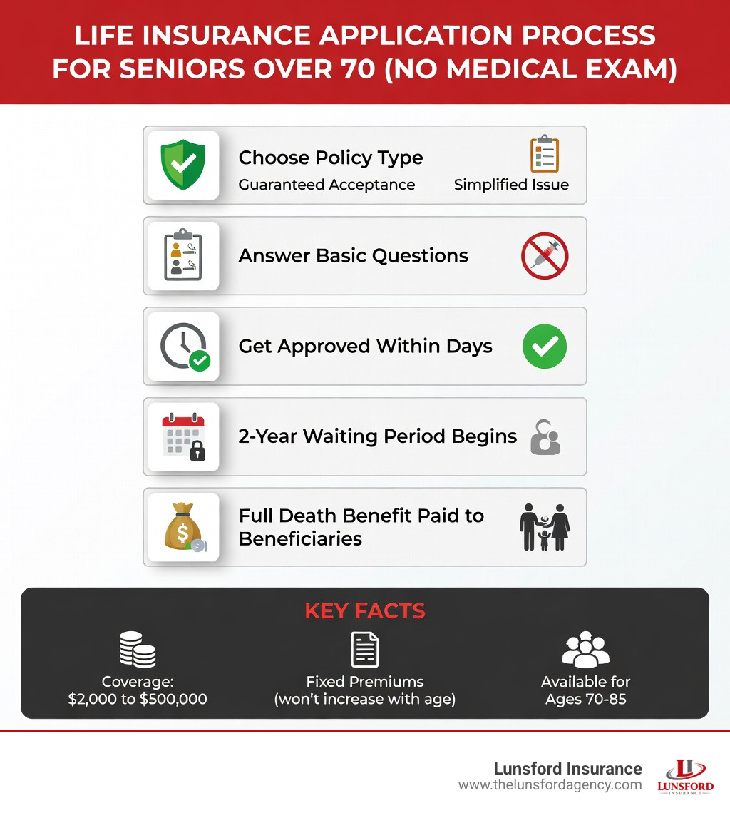Infographic showing the no-medical life insurance application process for seniors over 70: Step 1 - Choose policy type (guaranteed acceptance or simplified issue); Step 2 - Answer basic questions (age, gender, smoking status, no health exam); Step 3 - Get approved within days; Step 4 - 2-year waiting period begins; Step 5 - Full death benefit paid to beneficiaries after waiting period; Key facts panel showing coverage ranges from $2,000 to $500,000, fixed premiums, and availability for ages 70-85 - life insurance over 70 no medical infographic 
