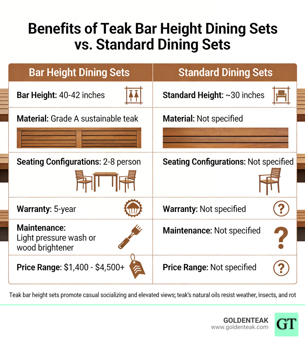 Infographic showing benefits of teak bar height dining sets vs. standard dining sets: bar height at 40-42 inches promotes casual socializing and elevated views; teak material provides natural oil-based resistance to weather, insects, and rot; sets available in 2 to 8 person configurations; Grade A sustainable teak with 5-year warranty; low maintenance with light pressure wash or wood brightener to restore color; price range from $1,400 to $4,500+ - Teak Bar Height Dining Sets infographic Infographic showing benefits of teak bar height dining sets vs. standard dining sets: bar height at 40-42 inches promotes casual socializing and elevated views; teak material provides natural oil-based resistance to weather, insects, and rot; sets available in 2 to 8 person configurations; Grade A sustainable teak with 5-year warranty; low maintenance with light pressure wash or wood brightener to restore color; price range from $1,400 to $4,500+ - Teak Bar Height Dining Sets infographic