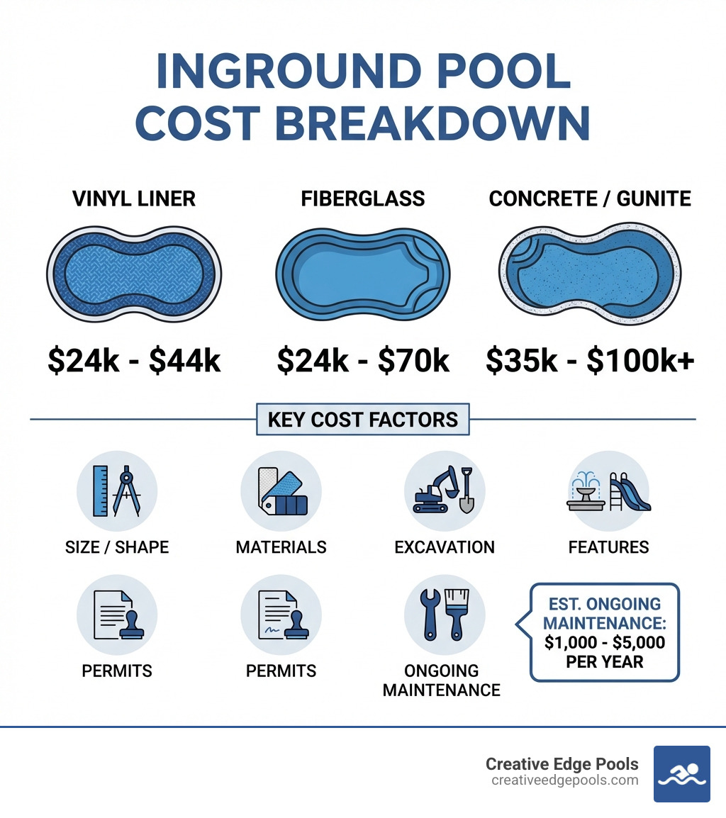 Infographic showing inground pool cost breakdown: vinyl liner $24k-$44k, fiberglass $24k-$70k, concrete/gunite $35k-$100k+, with cost factors listed as size/shape, materials, excavation, features, permits, and ongoing maintenance estimates of $1,000-$5,000 per year - cost for inground swimming pool infographic Infographic showing inground pool cost breakdown: vinyl liner $24k-$44k, fiberglass $24k-$70k, concrete/gunite $35k-$100k+, with cost factors listed as size/shape, materials, excavation, features, permits, and ongoing maintenance estimates of $1,000-$5,000 per year - cost for inground swimming pool infographic