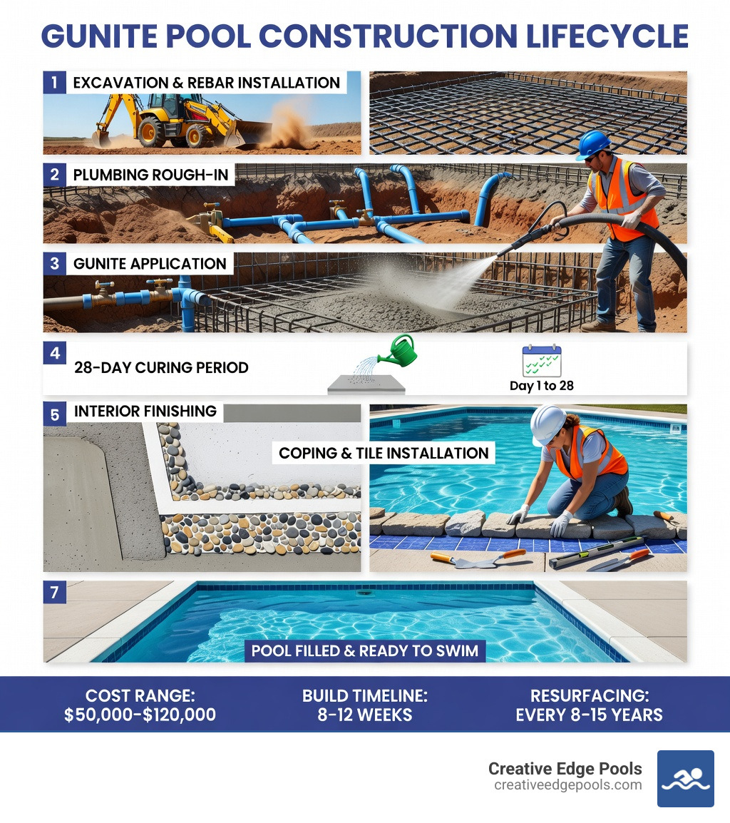 Infographic showing the gunite pool construction lifecycle: step 1 excavation and rebar installation, step 2 plumbing rough-in, step 3 gunite application via high-pressure hose, step 4 28-day curing period with daily watering, step 5 interior finishing with plaster or pebble, step 6 coping and tile installation, step 7 pool filled and ready to swim; includes cost range $50,000-$120,000, build timeline 8-12 weeks, and resurfacing interval 8-15 years - gunite swimming pool infographic Infographic showing the gunite pool construction lifecycle: step 1 excavation and rebar installation, step 2 plumbing rough-in, step 3 gunite application via high-pressure hose, step 4 28-day curing period with daily watering, step 5 interior finishing with plaster or pebble, step 6 coping and tile installation, step 7 pool filled and ready to swim; includes cost range $50,000-$120,000, build timeline 8-12 weeks, and resurfacing interval 8-15 years - gunite swimming pool infographic