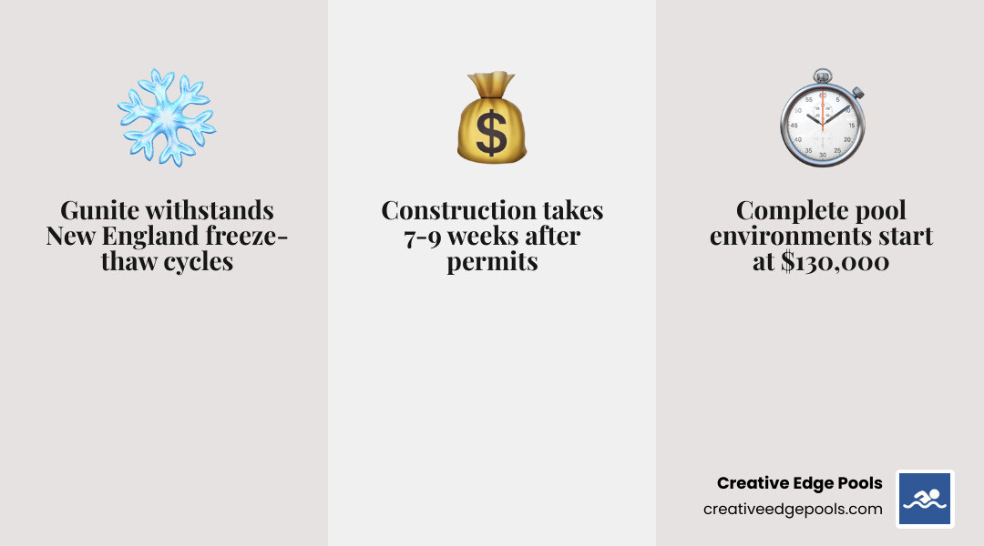 Infographic showing 5 key facts about gunite pools in Andover MA: 1) Gunite withstands New England freeze-thaw cycles, 2) Complete pool environments start at $130,000, 3) Construction takes 7-9 weeks after permits, 4) Custom features include spas, waterfalls, and infinity edges, 5) Gunite pools can last 50+ years with proper maintenance — with icons for each point and a map outline of Andover MA in the background - gunite pools Andover MA infographic 3_facts_emoji_grey Infographic showing 5 key facts about gunite pools in Andover MA: 1) Gunite withstands New England freeze-thaw cycles, 2) Complete pool environments start at $130,000, 3) Construction takes 7-9 weeks after permits, 4) Custom features include spas, waterfalls, and infinity edges, 5) Gunite pools can last 50+ years with proper maintenance — with icons for each point and a map outline of Andover MA in the background - gunite pools Andover MA infographic 3_facts_emoji_grey