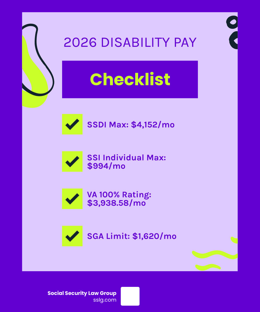 Infographic showing the 2026 disability pay chart: a side-by-side comparison of SSDI and SSI maximum monthly payments with 2.8% COLA increase arrow, VA disability rates from 10% ($180.42) to 100% ($3,938.58), average SSDI payment of $1,489-$1,630, SSI individual maximum of $994, and key eligibility notes including the $1,620 SGA limit and asset caps of $2,000 for individuals and $3,000 for couples - disability pay chart infographic checklist-fun-neon Infographic showing the 2026 disability pay chart: a side-by-side comparison of SSDI and SSI maximum monthly payments with 2.8% COLA increase arrow, VA disability rates from 10% ($180.42) to 100% ($3,938.58), average SSDI payment of $1,489-$1,630, SSI individual maximum of $994, and key eligibility notes including the $1,620 SGA limit and asset caps of $2,000 for individuals and $3,000 for couples - disability pay chart infographic checklist-fun-neon