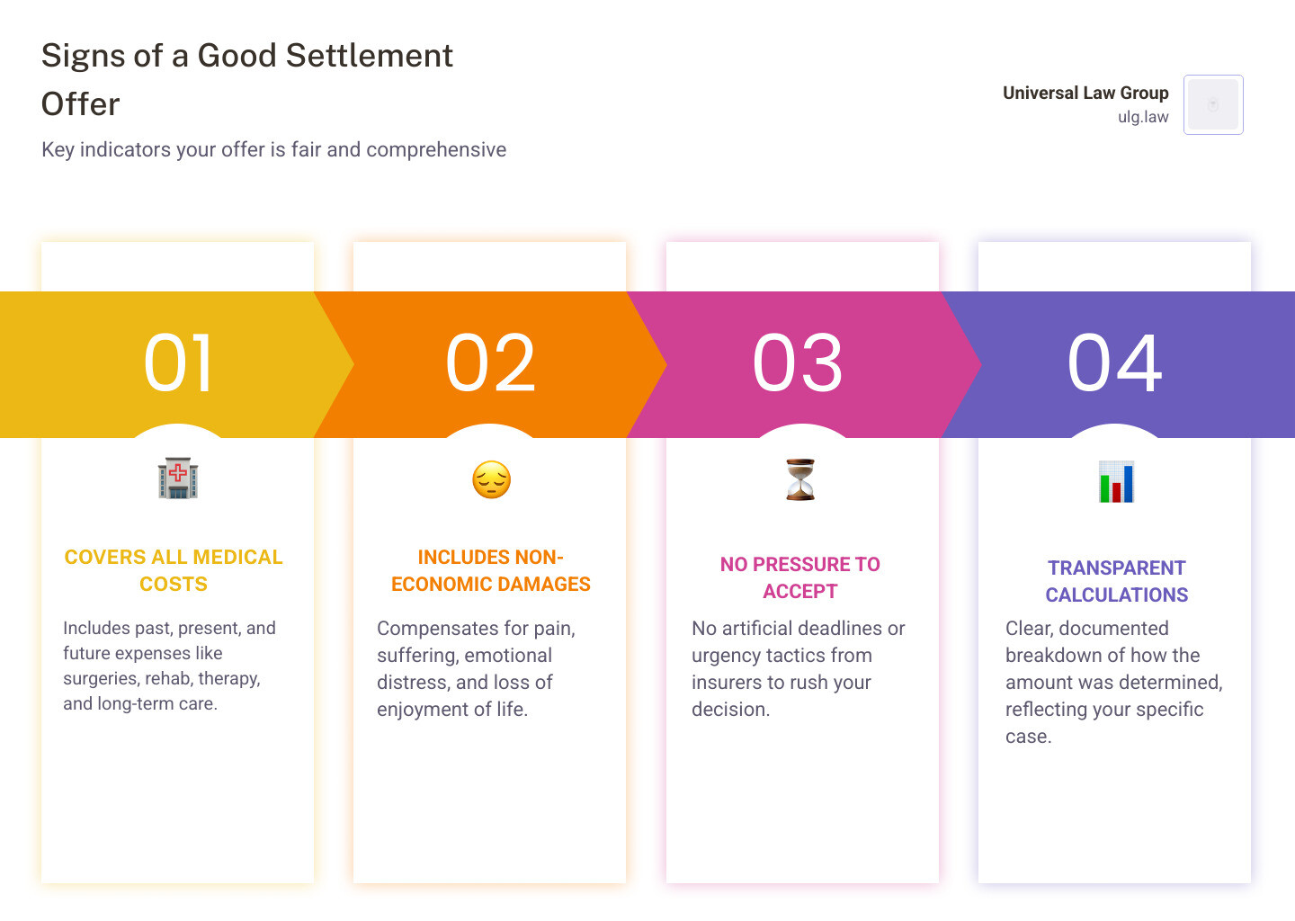 Infographic: 5 Signs of a Good Settlement Offer — Step-by-step flowchart on a #13244E background showing: Step 1: Covers all medical costs (past, present, future) → Step 2: Includes pain and suffering and non-economic damages → Step 3: No pressure or artificial deadlines → Step 4: Transparent, documented damage calculations → Step 5: Reflects Texas liability laws, policy limits, and your specific injuries. Each step includes a brief one-line explanation and a checkmark icon. - What are the signs of a good settlement offer? infographic pillar-4-steps Infographic: 5 Signs of a Good Settlement Offer — Step-by-step flowchart on a #13244E background showing: Step 1: Covers all medical costs (past, present, future) → Step 2: Includes pain and suffering and non-economic damages → Step 3: No pressure or artificial deadlines → Step 4: Transparent, documented damage calculations → Step 5: Reflects Texas liability laws, policy limits, and your specific injuries. Each step includes a brief one-line explanation and a checkmark icon. - What are the signs of a good settlement offer? infographic pillar-4-steps