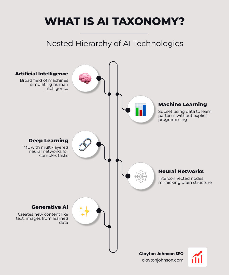 Infographic showing the nested hierarchy of AI taxonomy: Artificial Intelligence as the outermost ring, Machine Learning nested inside it, Deep Learning nested within Machine Learning, and Generative AI at the center core — with labels for key techniques and use cases at each layer, set against a clean white background with bold enterprise typography - What is AI taxonomy infographic hierarchy Infographic showing the nested hierarchy of AI taxonomy: Artificial Intelligence as the outermost ring, Machine Learning nested inside it, Deep Learning nested within Machine Learning, and Generative AI at the center core — with labels for key techniques and use cases at each layer, set against a clean white background with bold enterprise typography - What is AI taxonomy infographic hierarchy