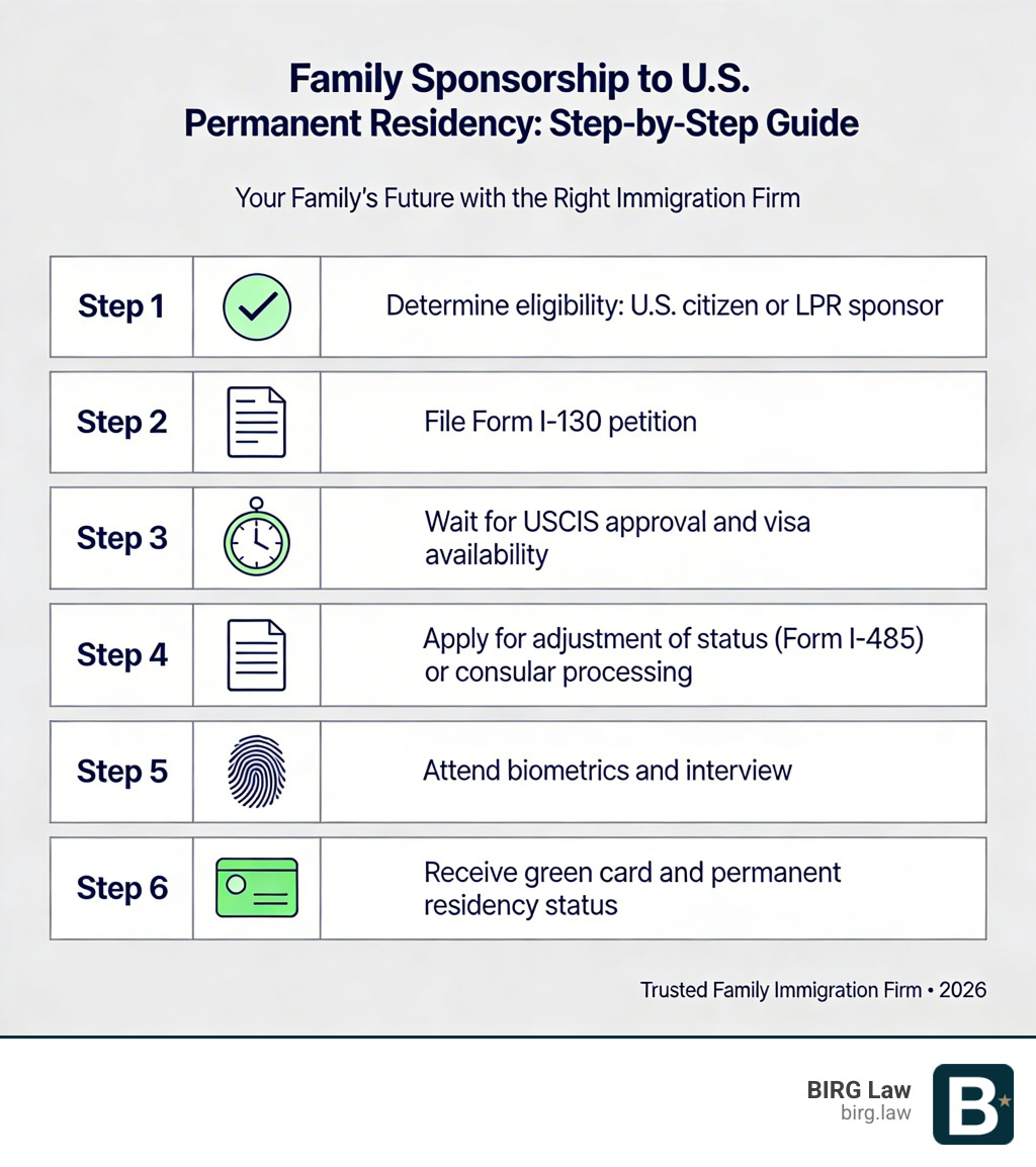 Infographic showing the step-by-step path from family sponsorship to U.S. permanent residency, including: Step 1 - Determine eligibility (U.S. citizen or LPR sponsor); Step 2 - File Form I-130 petition; Step 3 - Wait for USCIS approval and visa availability; Step 4 - Apply for adjustment of status (Form I-485) or consular processing; Step 5 - Attend biometrics and interview; Step 6 - Receive green card and permanent residency status - family immigration firm infographic Infographic showing the step-by-step path from family sponsorship to U.S. permanent residency, including: Step 1 - Determine eligibility (U.S. citizen or LPR sponsor); Step 2 - File Form I-130 petition; Step 3 - Wait for USCIS approval and visa availability; Step 4 - Apply for adjustment of status (Form I-485) or consular processing; Step 5 - Attend biometrics and interview; Step 6 - Receive green card and permanent residency status - family immigration firm infographic