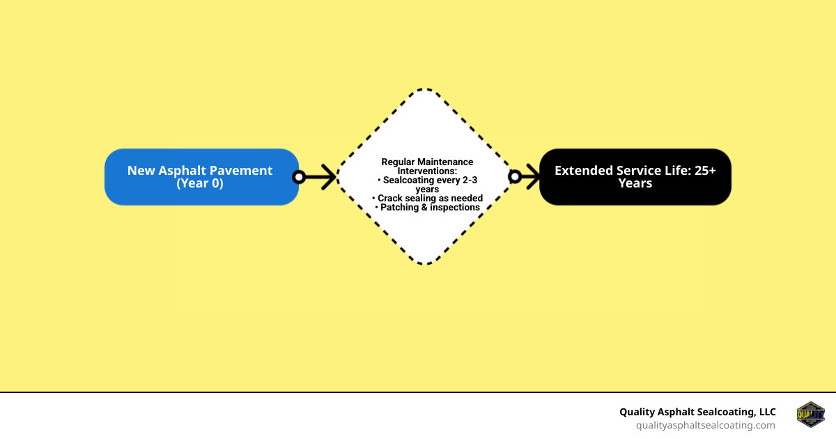 Infographic showing the asphalt lifecycle comparison: a timeline from year 0 to year 30 with two parallel tracks &mdash; one labeled 'Maintained Pavement' showing interventions at key intervals (sealcoating at years 1-3, crack sealing at years 3-5, overlay at years 8-10, extended service life to 25+ years) and one labeled 'Neglected Pavement' showing progressive deterioration stages (surface cracking at year 3, potholes and raveling at year 5-7, structural failure and full replacement required at year 10-12), with icons for each treatment type and color-coded cost indicators - asphalt maintenance program infographic flowmap_simple