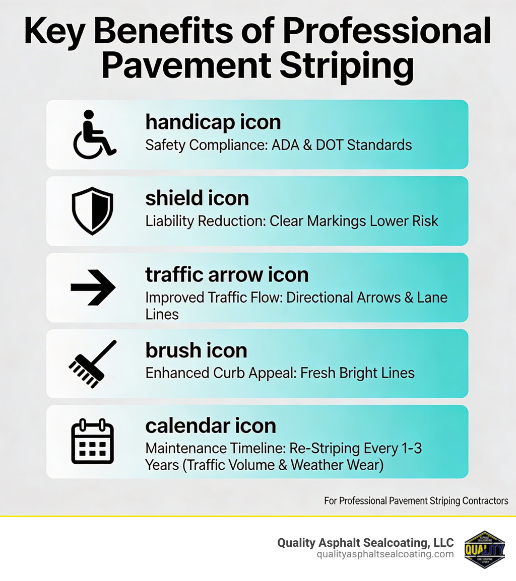 Infographic showing the key benefits of professional pavement striping: safety compliance with ADA and DOT standards, liability reduction through clear markings, improved traffic flow with directional arrows and lane lines, enhanced curb appeal with fresh bright lines, and a maintenance timeline showing re-striping every 1-3 years based on traffic volume and weather wear - pavement striping contractors infographic