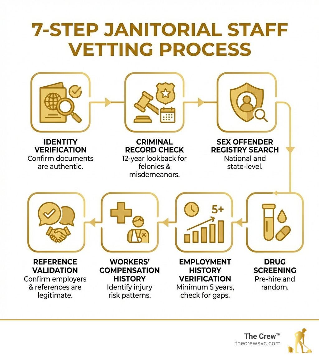 Infographic showing 7-step janitorial staff vetting process: Step 1 - Identity Verification (confirm documents are authentic), Step 2 - Criminal Record Check (12-year lookback for felonies and misdemeanors), Step 3 - Sex Offender Registry Search (national and state-level), Step 4 - Drug Screening (pre-hire and random), Step 5 - Employment History Verification (minimum 5 years, check for gaps), Step 6 - Workers' Compensation History (identify injury risk patterns), Step 7 - Reference Validation (confirm employers are real and references are legitimate) - background checked office cleaners infographic 