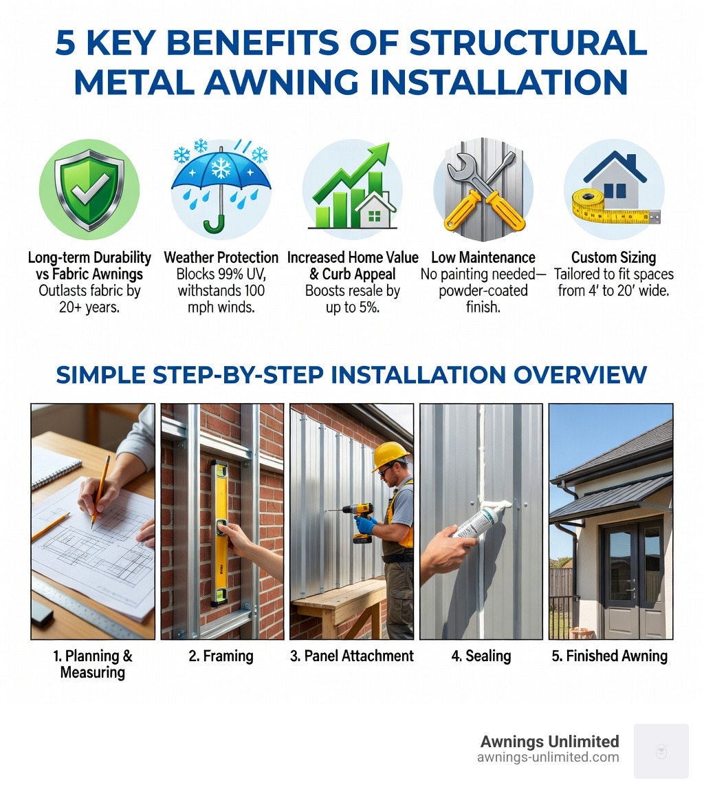 Infographic showing the 5 key benefits of structural metal awning installation: 1) Long-term durability vs fabric awnings, 2) Weather protection from snow, rain, and UV rays, 3) Increased home value and curb appeal, 4) Low maintenance with aluminum and Alumawood materials, 5) Custom sizing for residential patios, entryways, and commercial storefronts - with icons for each benefit and a simple step-by-step installation overview showing planning, measuring, framing, panel attachment, and sealing - metal awning installation infographic Infographic showing the 5 key benefits of structural metal awning installation: 1) Long-term durability vs fabric awnings, 2) Weather protection from snow, rain, and UV rays, 3) Increased home value and curb appeal, 4) Low maintenance with aluminum and Alumawood materials, 5) Custom sizing for residential patios, entryways, and commercial storefronts - with icons for each benefit and a simple step-by-step installation overview showing planning, measuring, framing, panel attachment, and sealing - metal awning installation infographic