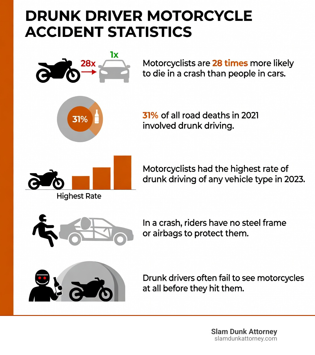 Infographic showing Georgia motorcycle accident statistics: motorcyclists are 28x more likely to die than car occupants, 31% of fatal crashes involve alcohol, motorcycles are only 3.1% of registered vehicles but cause 12% of fatalities, and drunk drivers most often fail to see motorcyclists due to impaired vision and narrow motorcycle profile - drunk driver motorcycle accident infographic 4_facts_emoji_blue Infographic showing Georgia motorcycle accident statistics: motorcyclists are 28x more likely to die than car occupants, 31% of fatal crashes involve alcohol, motorcycles are only 3.1% of registered vehicles but cause 12% of fatalities, and drunk drivers most often fail to see motorcyclists due to impaired vision and narrow motorcycle profile - drunk driver motorcycle accident infographic 4_facts_emoji_blue