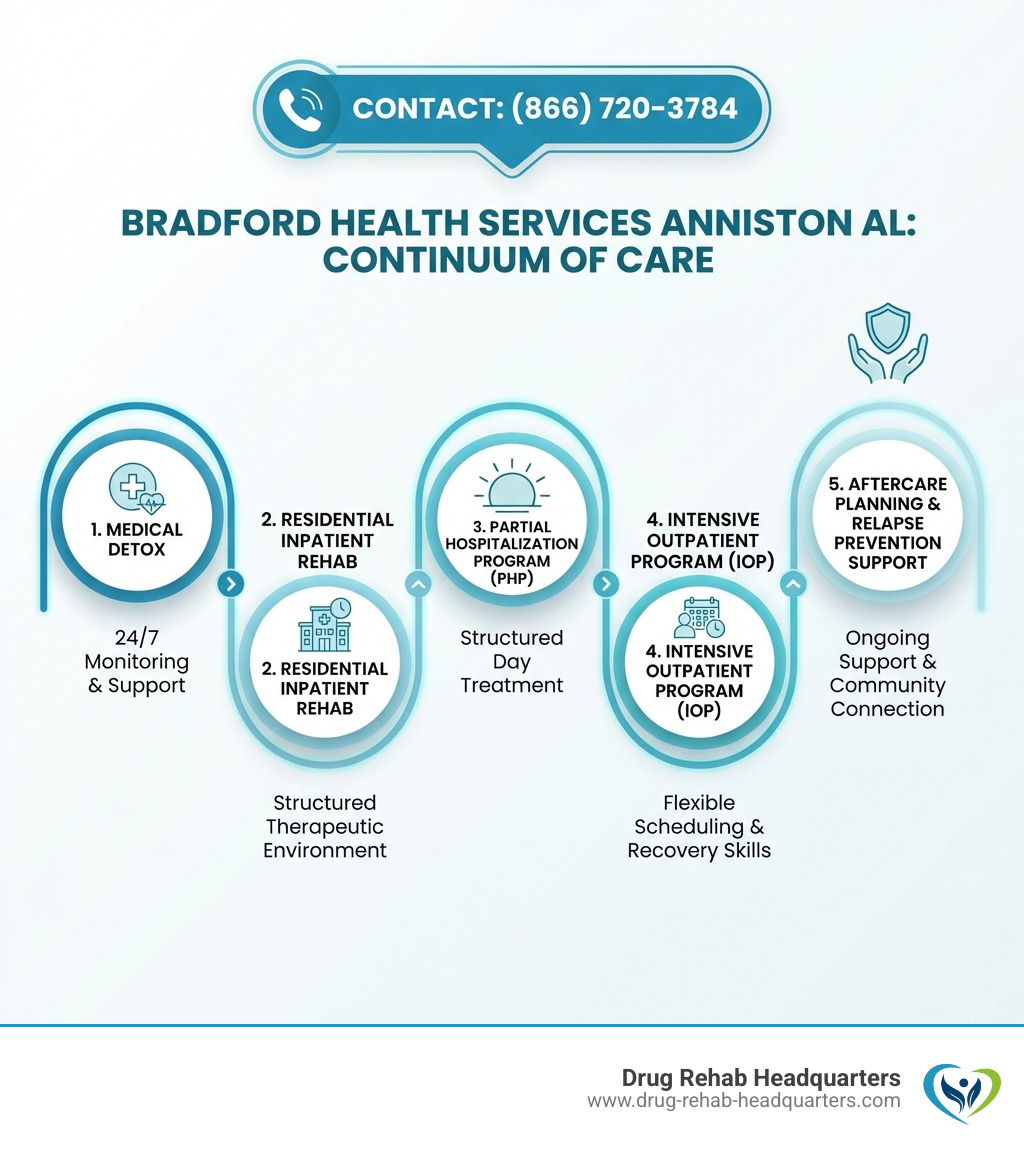 Infographic showing the continuum of care at Bradford Health Services Anniston AL, starting from medical detox with 24/7 monitoring, progressing to residential inpatient rehab, then to Partial Hospitalization Program (PHP), followed by Intensive Outpatient Program (IOP) with flexible scheduling, and ending with aftercare planning and relapse prevention support, with contact number (866) 720-3784 displayed prominently - Bradford Health Services in Anniston, AL infographic 