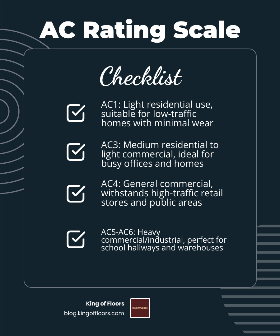 Infographic showing the AC rating scale for commercial flooring durability, from AC1 (light residential) to AC6 (heavy industrial/commercial), with icons representing each use case such as a home for AC1, a busy office for AC3, a retail store for AC4, a school hallway for AC5, and a warehouse or industrial facility for AC6, with a note that King of Floors carries up to AC6 - flooring for contractors infographic checklist-dark-blue