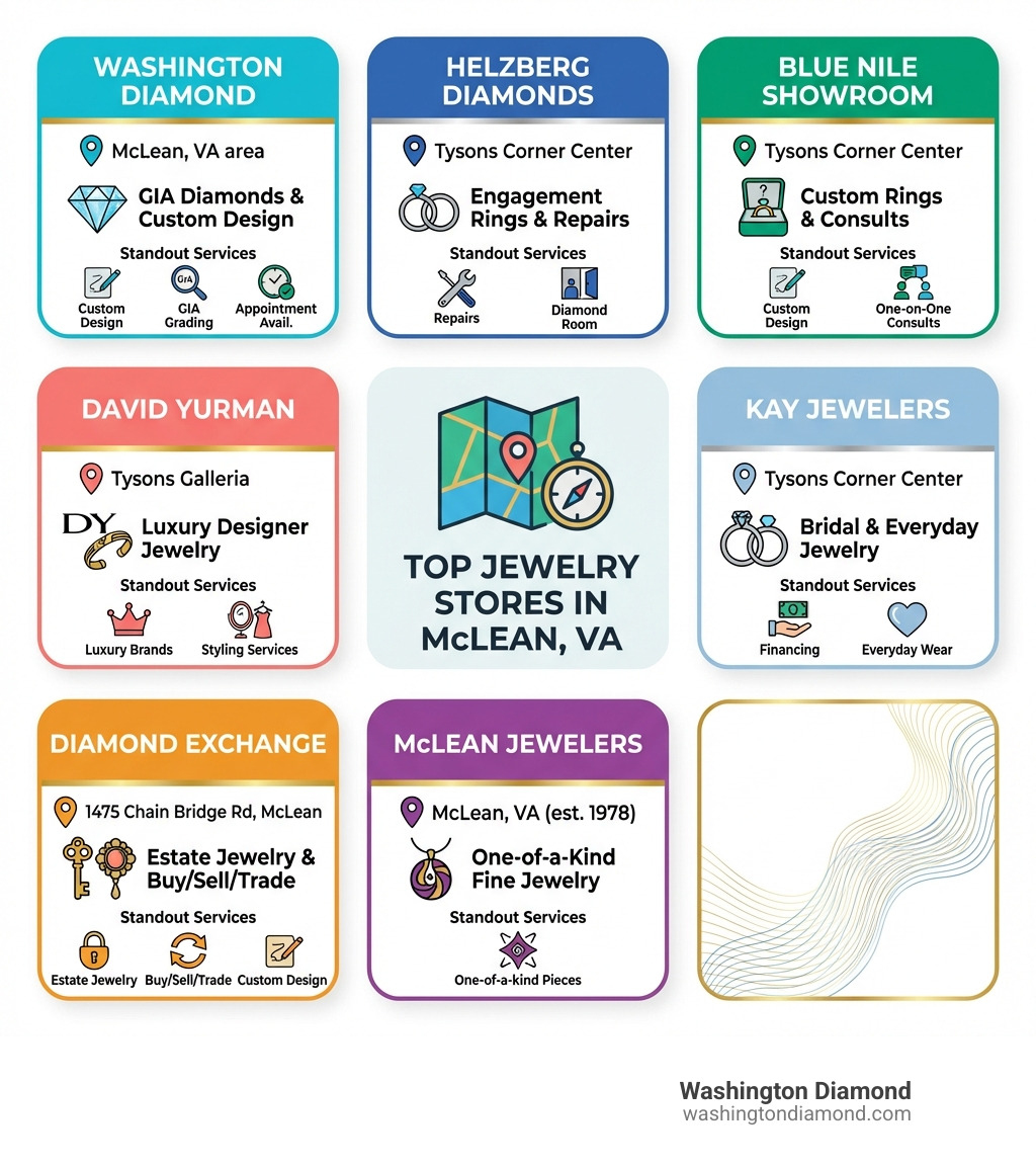 Infographic showing the top jewelry stores in McLean VA with key details: store names, specialties, locations, and standout services such as custom design, GIA grading, luxury brands, estate jewelry, and appointment availability - Jewelry store McLean VA infographic 