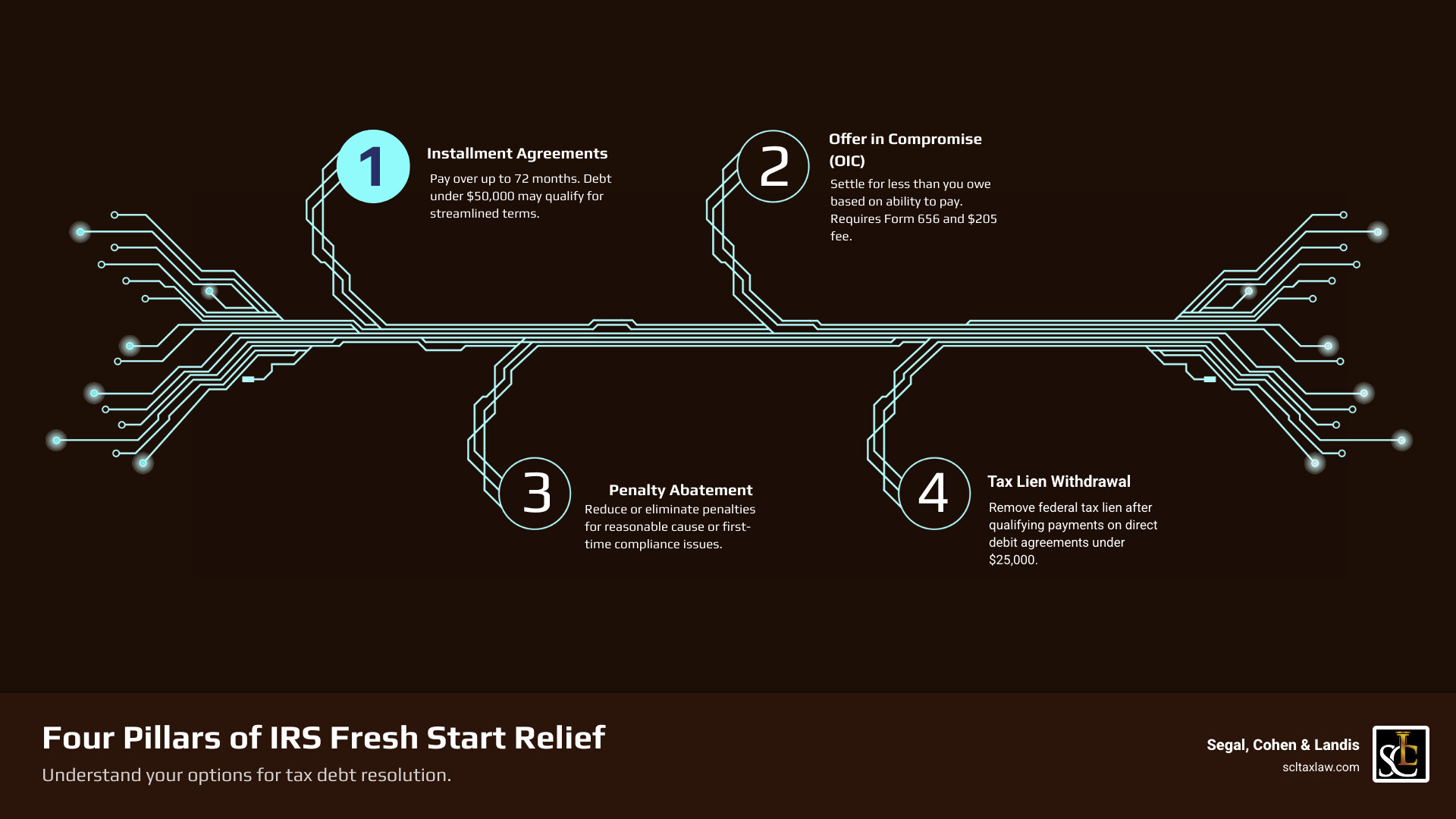 Infographic showing the four pillars of IRS Fresh Start relief: 1) Installment Agreements - pay over up to 72 months, debt under $50,000 qualifies for streamlined terms; 2) Offer in Compromise - settle for less than you owe based on ability to pay, requires Form 656 and $205 fee; 3) Penalty Abatement - reduce or eliminate penalties for reasonable cause or first-time compliance issues; 4) Tax Lien Withdrawal - remove federal tax lien after qualifying payments on direct debit agreements under $25,000 - irs fresh start program application infographic infographic-4-steps-tech