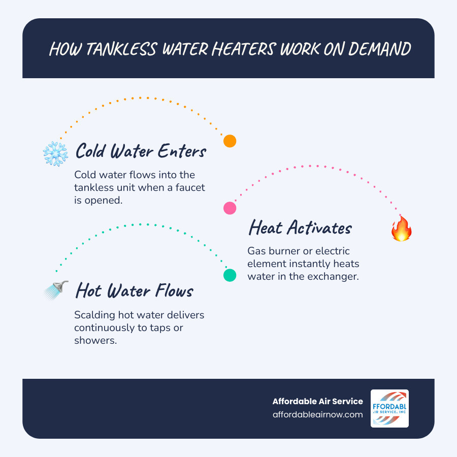 Infographic showing how tankless water heaters work on demand in Destin FL vacation rentals: cold water enters the unit, a heating element or gas burner activates, hot water flows instantly to the tap, with callouts for energy savings up to 35%, 20+ year lifespan, and suitability for high-demand coastal homes - best tankless water heaters services in destin, fl infographic infographic-line-3-steps-blues-accent_colors Infographic showing how tankless water heaters work on demand in Destin FL vacation rentals: cold water enters the unit, a heating element or gas burner activates, hot water flows instantly to the tap, with callouts for energy savings up to 35%, 20+ year lifespan, and suitability for high-demand coastal homes - best tankless water heaters services in destin, fl infographic infographic-line-3-steps-blues-accent_colors