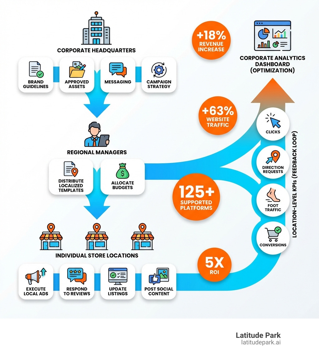 Infographic showing the connection between corporate strategy and local execution in multi-location franchise marketing: at the top, a corporate headquarters sets brand guidelines, approved assets, messaging, and campaign strategy; arrows flow down to regional managers who distribute localized templates and budgets; arrows continue to individual store locations that execute local ads, respond to reviews, update listings, and post social content; on the right side, a feedback loop shows location-level KPIs (clicks, direction requests, foot traffic, conversions) flowing back up to corporate analytics dashboards for optimization; key stats displayed include +18% revenue increase, +63% website traffic, 5X ROI, and 125+ supported platforms - multi-location and franchise digital marketing and advertising solution infographic 