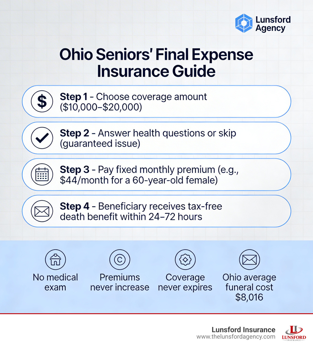 Infographic showing how final expense insurance works for Ohio seniors: Step 1 - Choose coverage amount ($10,000–$20,000); Step 2 - Answer health questions or skip them (guaranteed issue); Step 3 - Pay fixed monthly premium (e.g., $44/month for a 60-year-old female); Step 4 - Beneficiary receives tax-free death benefit within 24–72 hours; Key facts: no medical exam, premiums never increase, coverage never expires, Ohio average funeral cost $8,016 - final expense seniors ohio infographic 