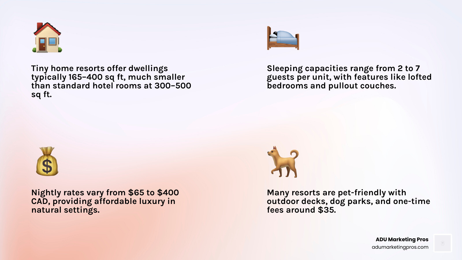 Infographic comparing tiny home resort dimensions (165&ndash;400 sq ft) to a standard hotel room (300&ndash;500 sq ft), showing sleeping capacities from 2 to 7 guests, nightly rate ranges from $65 to $400 CAD, and key amenities like kitchenettes, lofted beds, pet-friendly options, and outdoor decks across six top US and Canadian tiny home resorts - Tiny home resorts infographic 4_facts_emoji_light-gradient