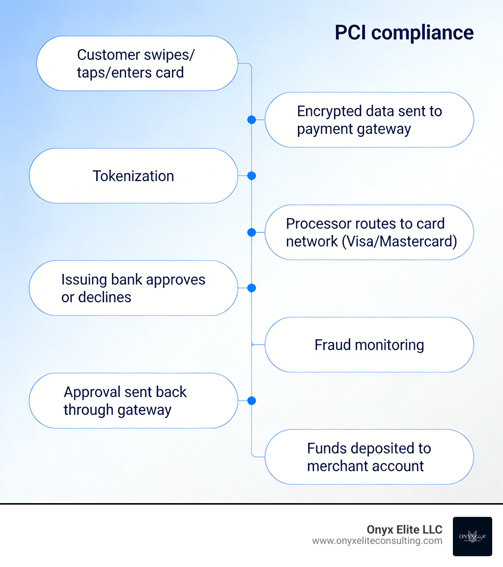 Infographic showing the lifecycle of a secure payment transaction in Connecticut: customer swipes/taps/enters card → encrypted data sent to payment gateway → processor routes to card network (Visa/Mastercard) → issuing bank approves or declines → approval sent back through gateway → funds deposited to merchant account, with labels for PCI compliance, tokenization, and fraud monitoring at each stage - payment processing solutions Connecticut infographic Infographic showing the lifecycle of a secure payment transaction in Connecticut: customer swipes/taps/enters card → encrypted data sent to payment gateway → processor routes to card network (Visa/Mastercard) → issuing bank approves or declines → approval sent back through gateway → funds deposited to merchant account, with labels for PCI compliance, tokenization, and fraud monitoring at each stage - payment processing solutions Connecticut infographic
