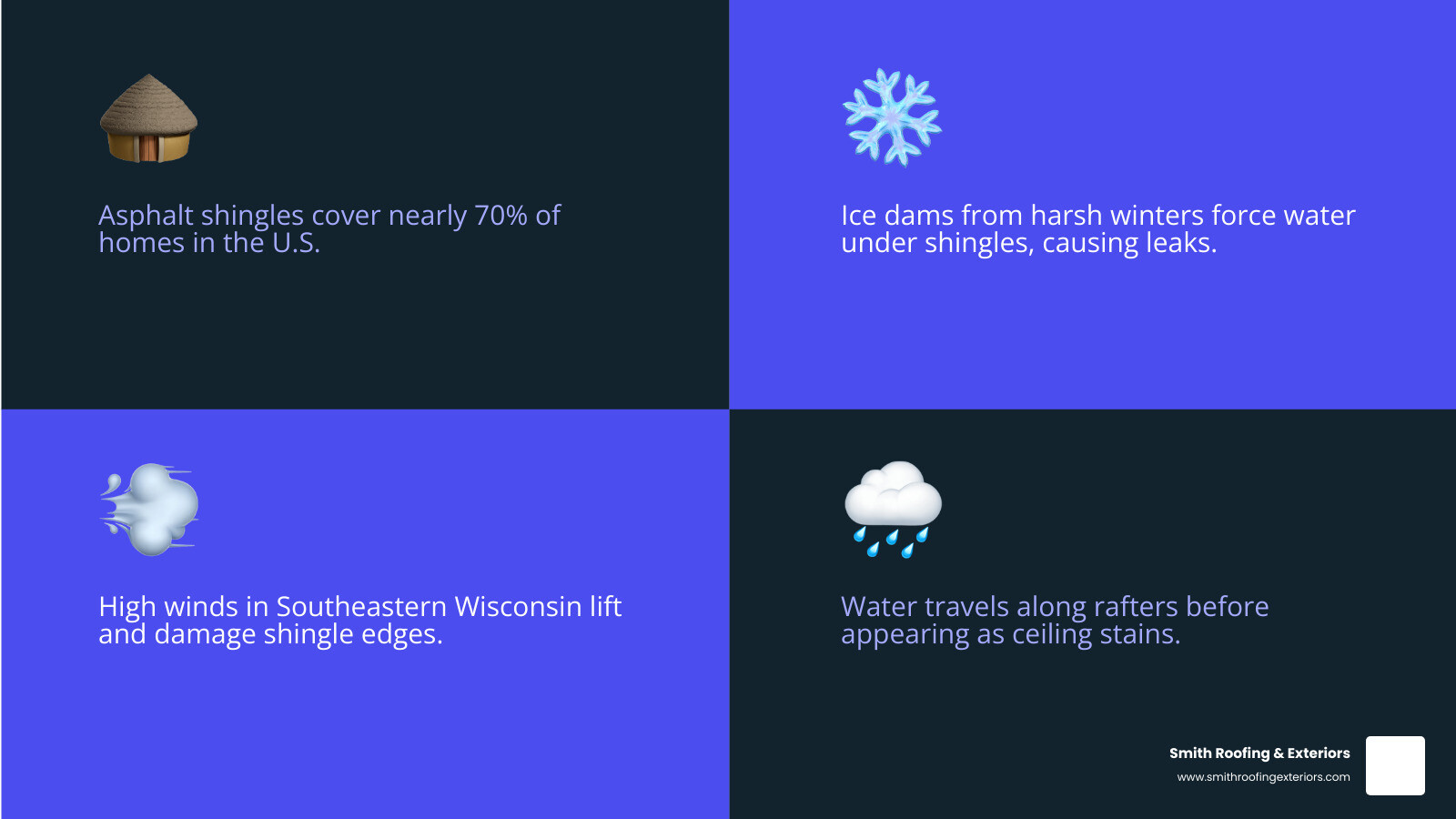 Infographic showing the layers of a shingle roof system from top to bottom: ridge cap, architectural shingles, underlayment/ice and water shield, roof decking/plywood sheathing, rafters; with labeled callout arrows pointing to the most common leak entry points including valleys between roof planes, flashing around chimneys and vents, vent boot seals, gutter edges, and open field shingle damage - shingle roof leak repair infographic 4_facts_emoji_blue Infographic showing the layers of a shingle roof system from top to bottom: ridge cap, architectural shingles, underlayment/ice and water shield, roof decking/plywood sheathing, rafters; with labeled callout arrows pointing to the most common leak entry points including valleys between roof planes, flashing around chimneys and vents, vent boot seals, gutter edges, and open field shingle damage - shingle roof leak repair infographic 4_facts_emoji_blue