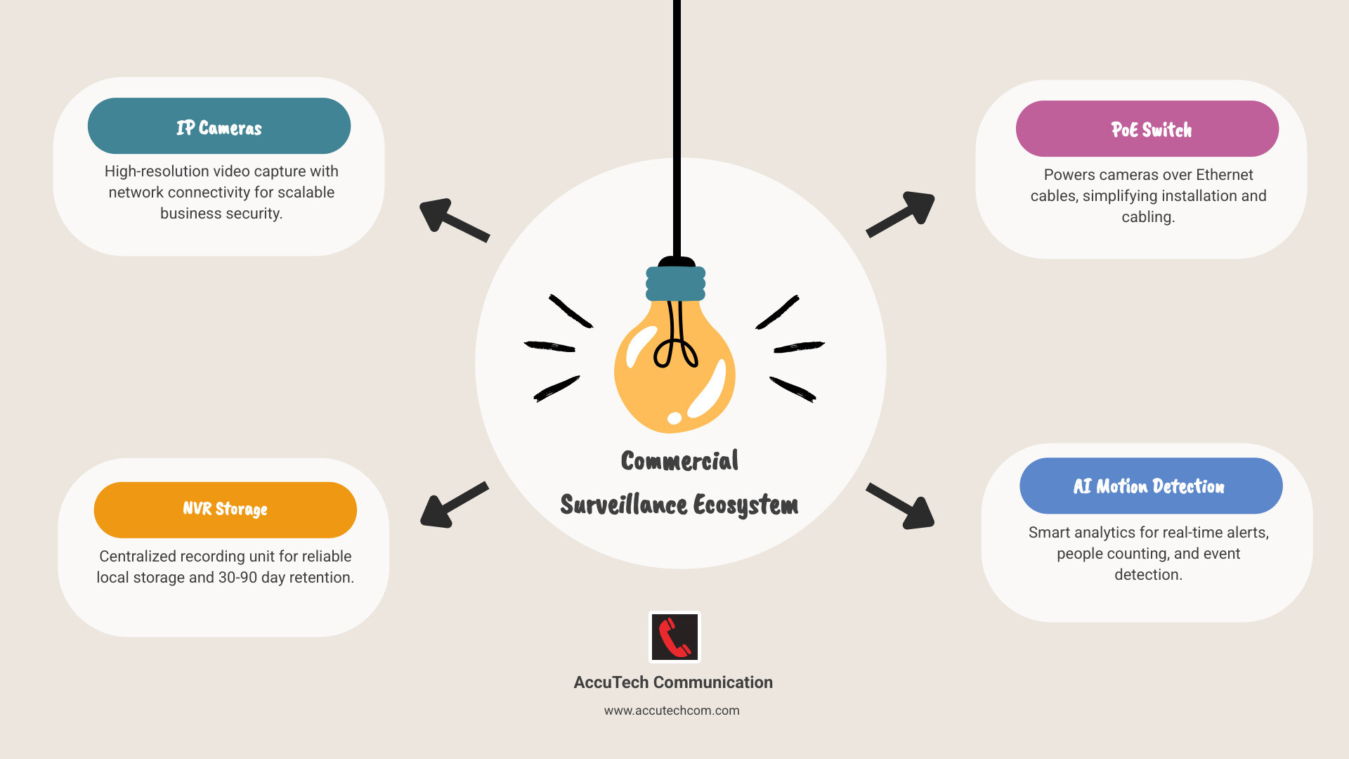 Infographic showing the components of a commercial surveillance ecosystem including IP cameras, NVR storage unit, PoE switch, network cabling, access control panel, mobile app remote viewing, AI motion detection, and alarm system integration with arrows showing how each component connects to a central Video Management System (VMS) - cctv cameras for business infographic brainstorm-4-items
