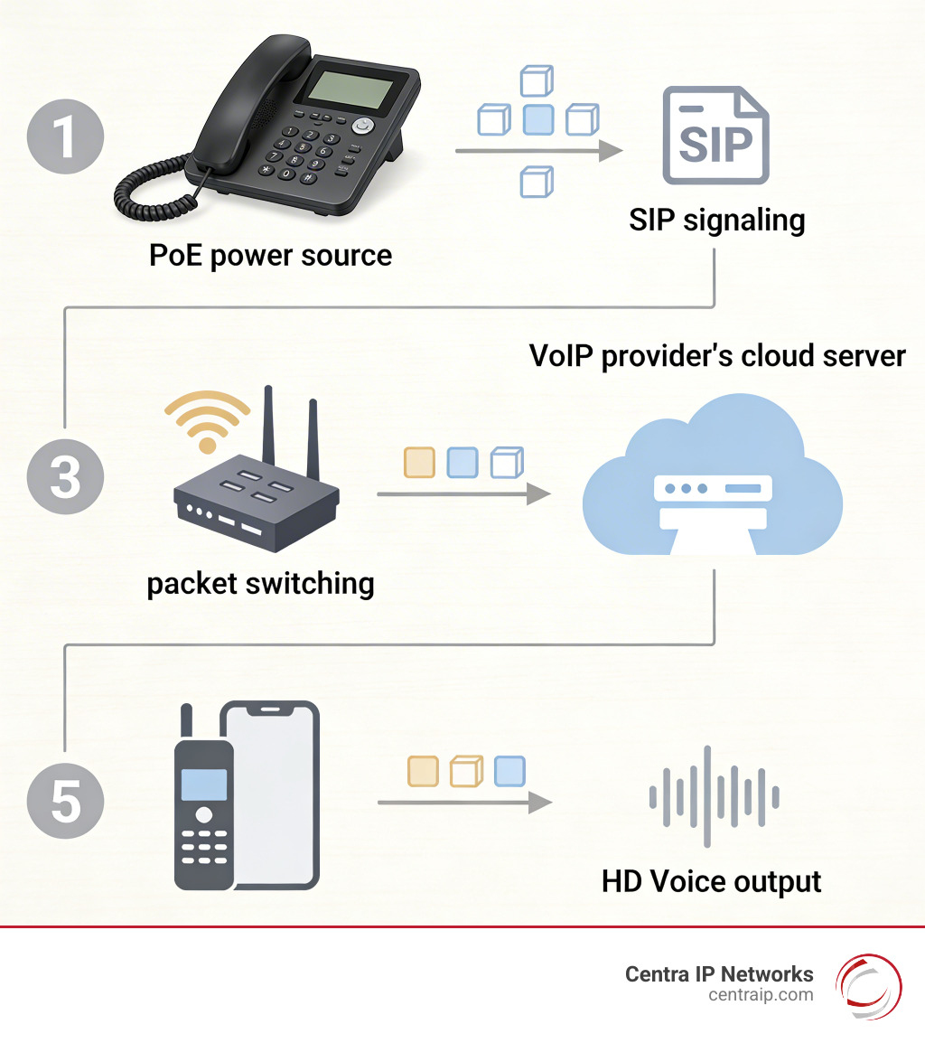 Infographic showing the step-by-step journey of a VoIP call: voice is spoken into an IP desk phone, converted to digital data packets, sent over the internet via Ethernet or Wi-Fi using SIP protocol, routed through a VoIP provider's cloud server, and delivered to the recipient's phone or device — with labels for each stage including PoE power source, SIP signaling, packet switching, and HD Voice output - ip desk phone infographic Infographic showing the step-by-step journey of a VoIP call: voice is spoken into an IP desk phone, converted to digital data packets, sent over the internet via Ethernet or Wi-Fi using SIP protocol, routed through a VoIP provider's cloud server, and delivered to the recipient's phone or device — with labels for each stage including PoE power source, SIP signaling, packet switching, and HD Voice output - ip desk phone infographic