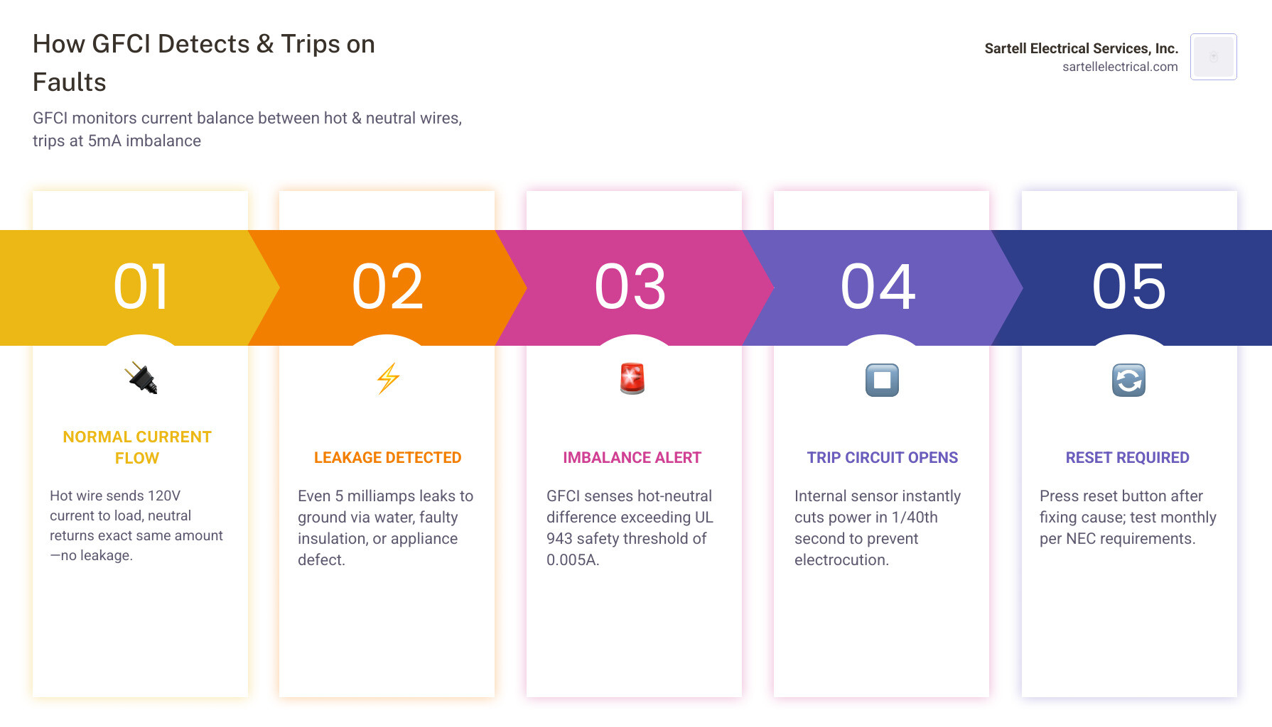 Step-by-step infographic showing how a GFCI outlet monitors current balance between hot and neutral wires, detects an imbalance of 5 milliamps, and trips to cut power — with labeled diagrams of the line side, load side, test button, and reset button, plus the six most common causes of tripping listed alongside each stage of the detection process - GFCI keeps tripping infographic pillar-5-steps