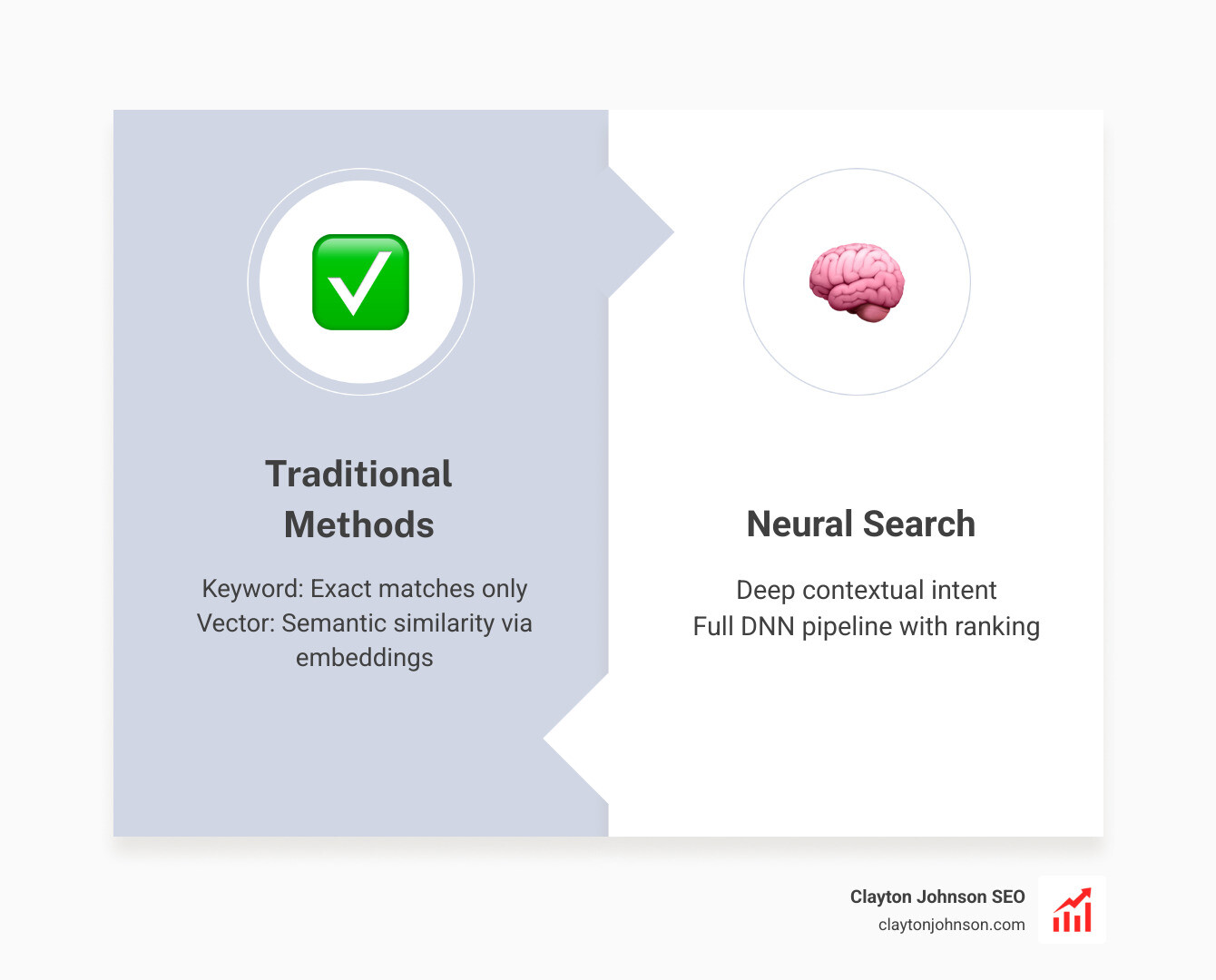 Infographic comparing the accuracy vs. speed trade-off between keyword, vector, and neural search, showing neural search as the leader in accuracy for complex queries - How neural networks search infographic comparison-2-items-formal Infographic comparing the accuracy vs. speed trade-off between keyword, vector, and neural search, showing neural search as the leader in accuracy for complex queries - How neural networks search infographic comparison-2-items-formal