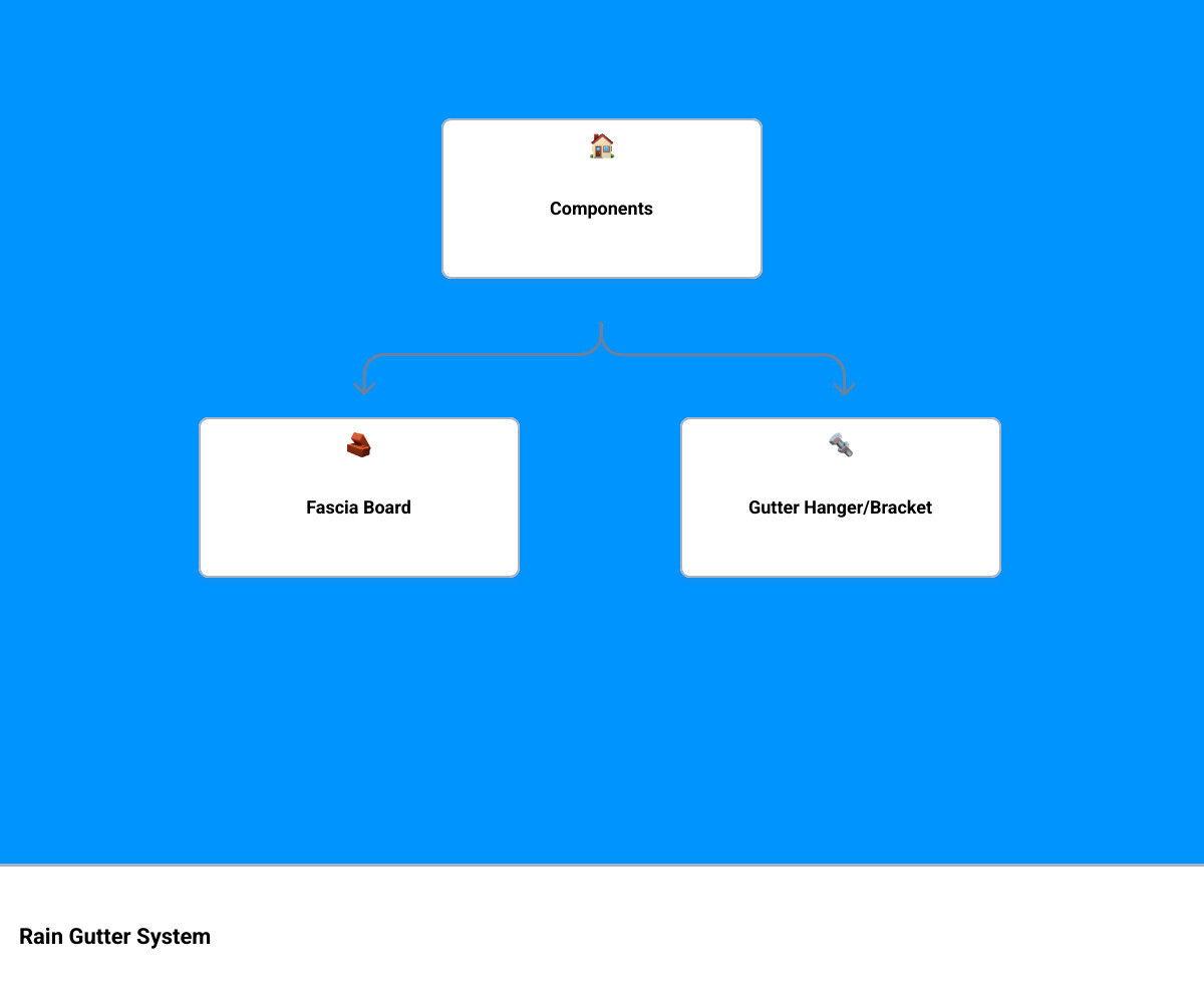 Infographic showing the anatomy of a rain gutter system including labeled components: fascia board, gutter hanger/bracket spaced every 2-3 feet, K-style gutter channel, end cap with sealant, downspout outlet, elbow connector, downspout pipe, and splash block at ground level; arrows indicating proper slope of 1/2 inch per 10 feet toward downspout; downspout placement every 30-40 feet marked along the roofline - gutter installation infographic hierarchy Infographic showing the anatomy of a rain gutter system including labeled components: fascia board, gutter hanger/bracket spaced every 2-3 feet, K-style gutter channel, end cap with sealant, downspout outlet, elbow connector, downspout pipe, and splash block at ground level; arrows indicating proper slope of 1/2 inch per 10 feet toward downspout; downspout placement every 30-40 feet marked along the roofline - gutter installation infographic hierarchy